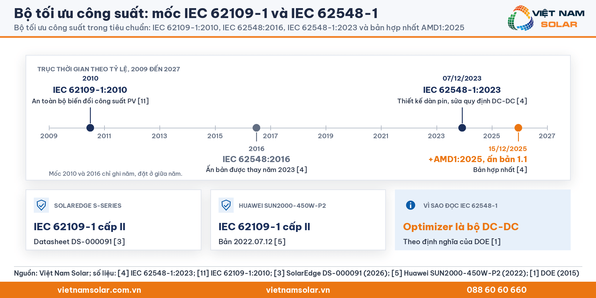 Bộ tối ưu công suất, trục thời gian đúng tỷ lệ 2009 đến 2027: IEC 62109-1:2010, IEC 62548:2016, IEC 62548-1:2023 và bản hợp nhất AMD1:2025