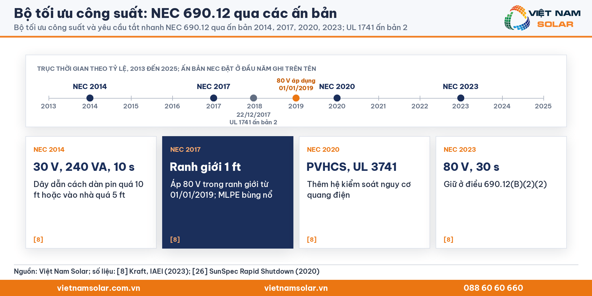 Bộ tối ưu công suất: trục thời gian đúng tỷ lệ NEC 2014, 2017, 2020, 2023, mốc 80 V từ 01/01/2019 và UL 1741 ấn bản 2 ngày 22/12/2017
