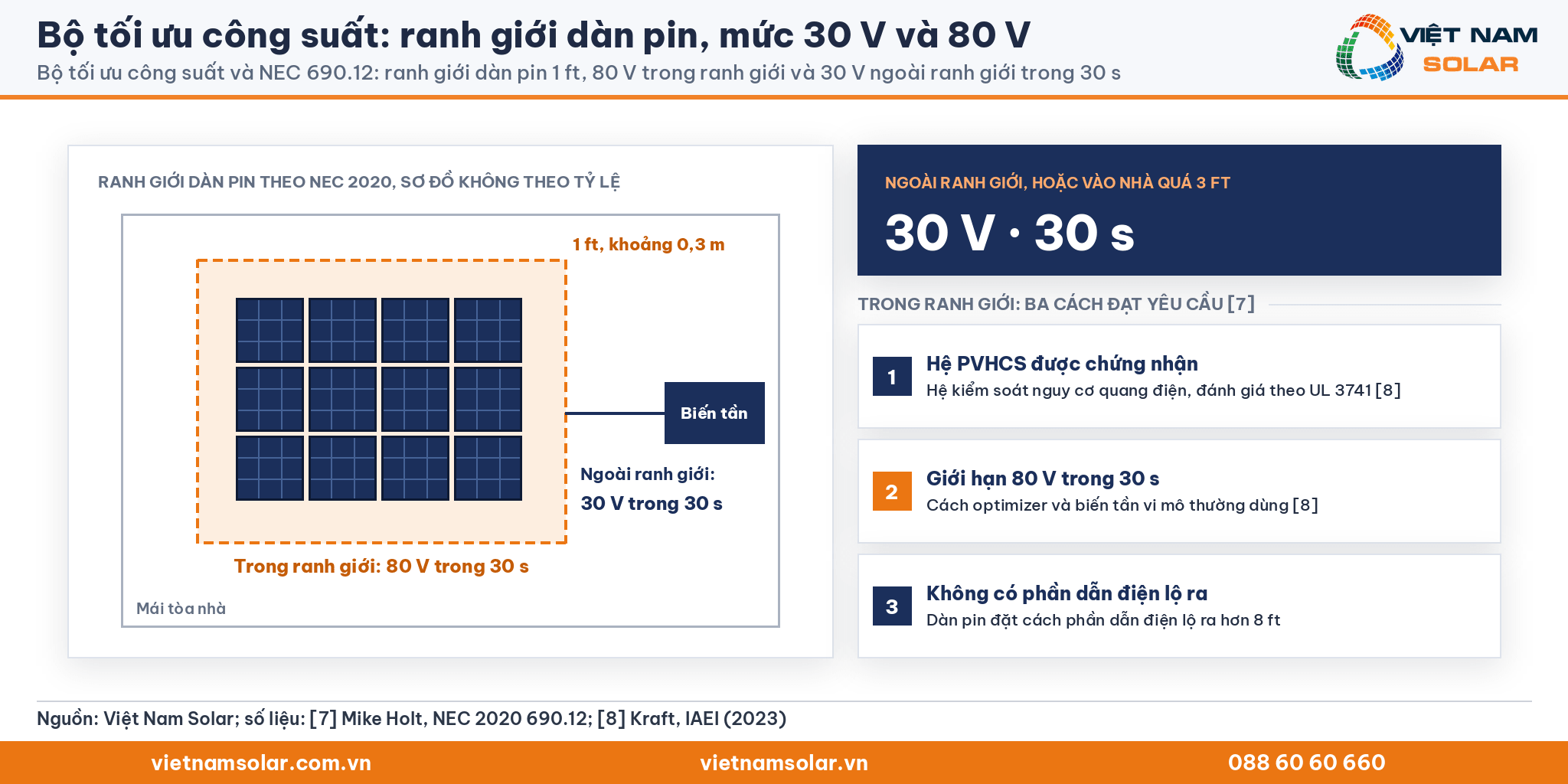 Bộ tối ưu công suất: sơ đồ mái có ranh giới dàn pin 1 ft, mức 80 V trong ranh giới và 30 V ngoài ranh giới sau 30 s, ba cách đạt yêu cầu theo NEC 2020