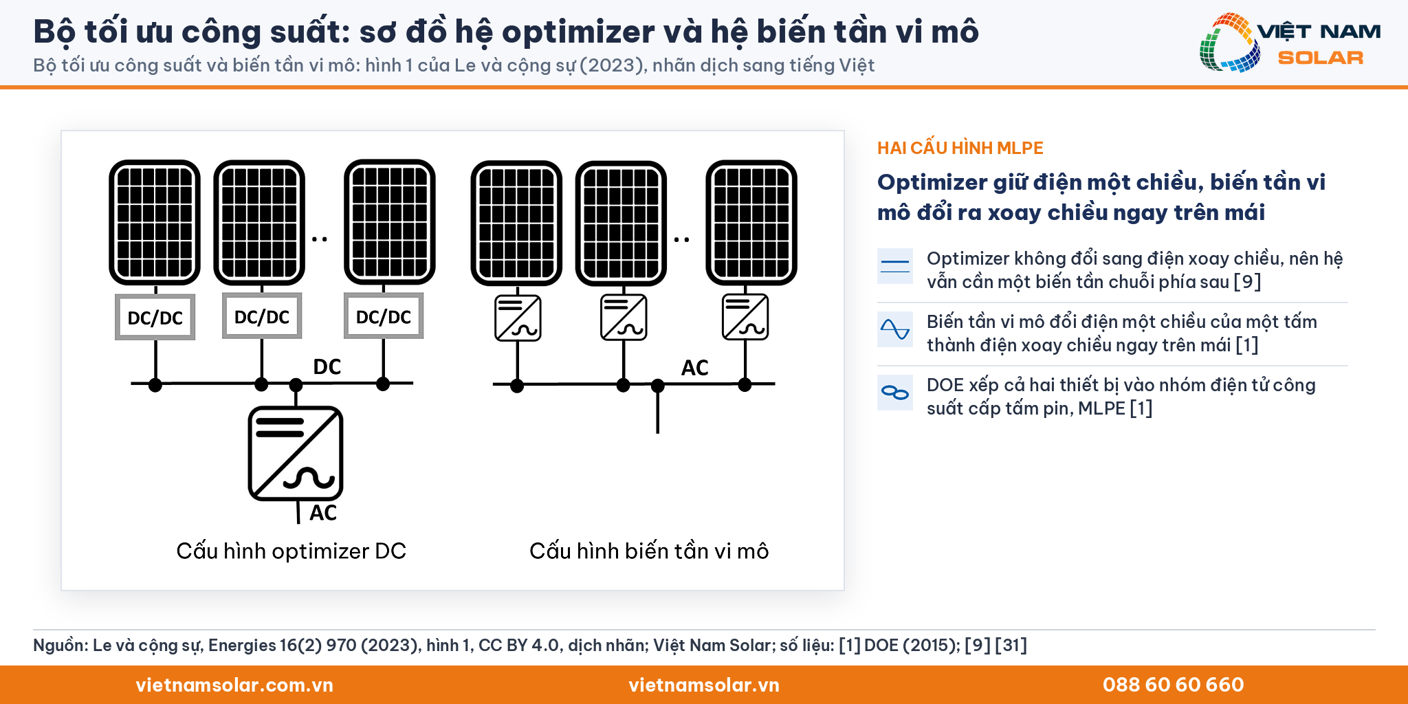 Bộ tối ưu công suất, Hình 1 của Le và cộng sự (2023) đã dịch nhãn: cấu hình hệ dùng optimizer DC và hệ dùng biến tần vi mô, kèm khung nhóm MLPE