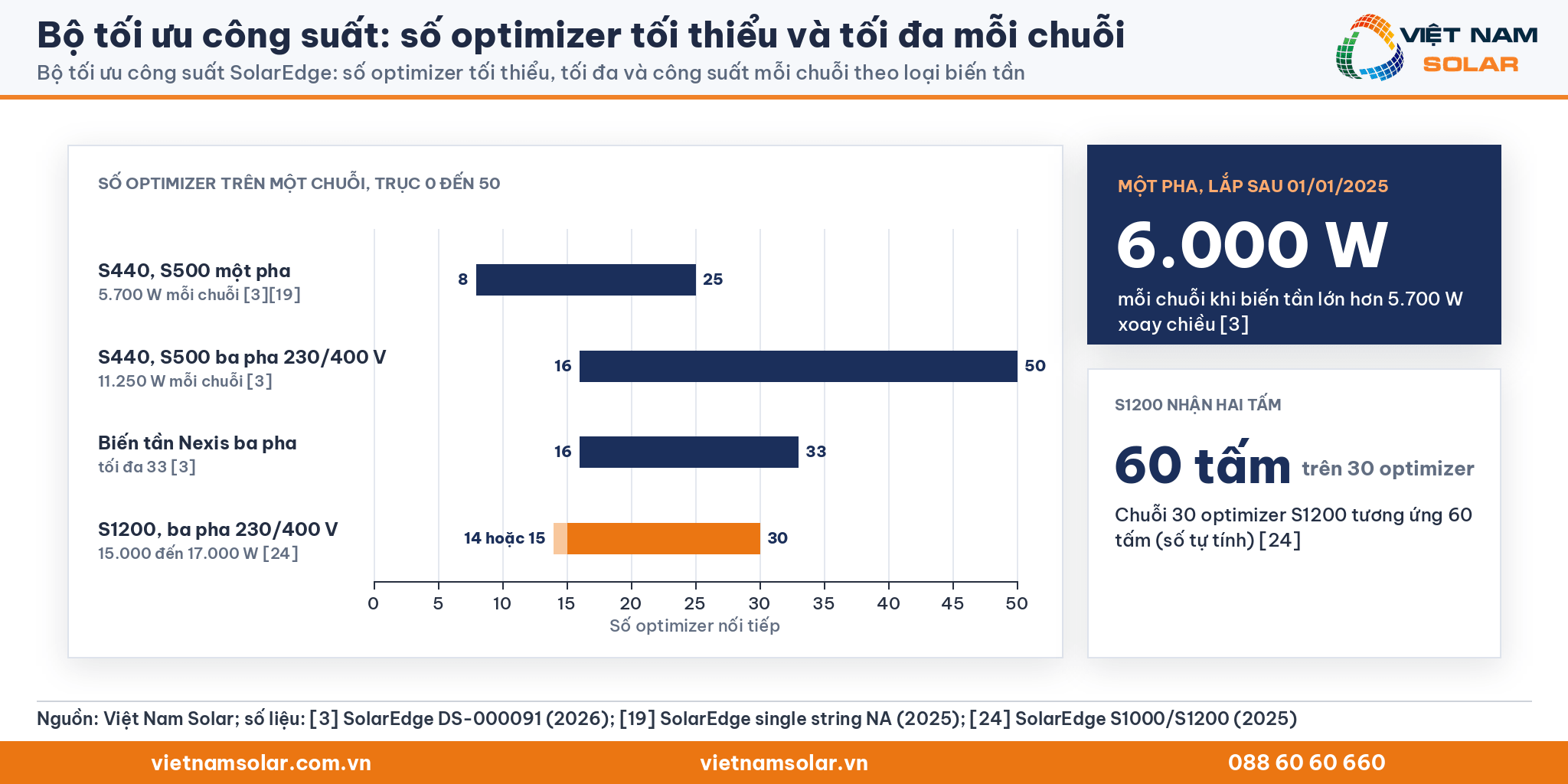 Bộ tối ưu công suất: dải số optimizer mỗi chuỗi SolarEdge theo loại biến tần và lưới, kèm công suất mỗi chuỗi