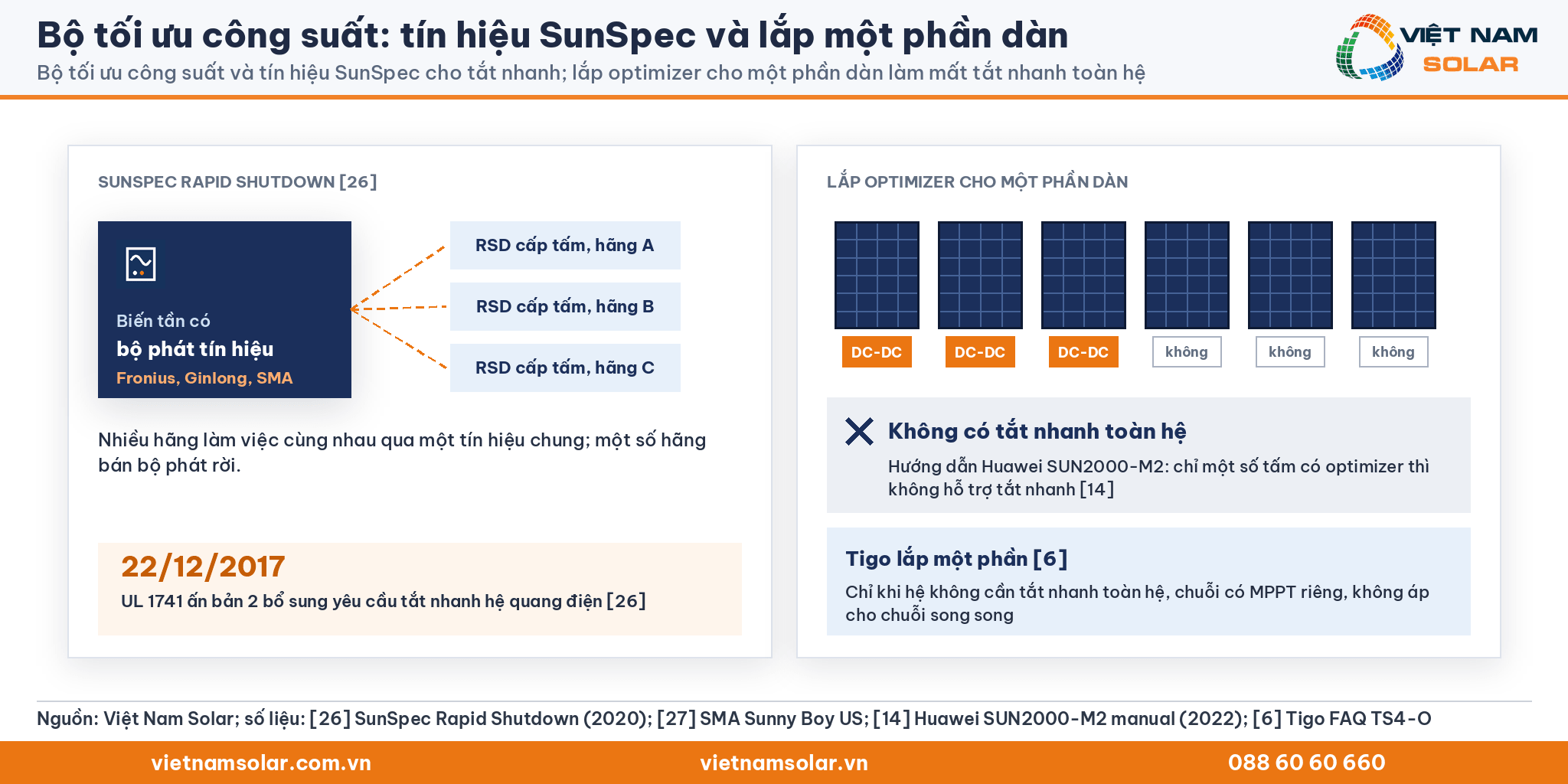 Bộ tối ưu công suất: sơ đồ tín hiệu SunSpec từ biến tần tới thiết bị tắt nhanh nhiều hãng, và dàn pin lắp optimizer một phần làm mất tắt nhanh toàn hệ