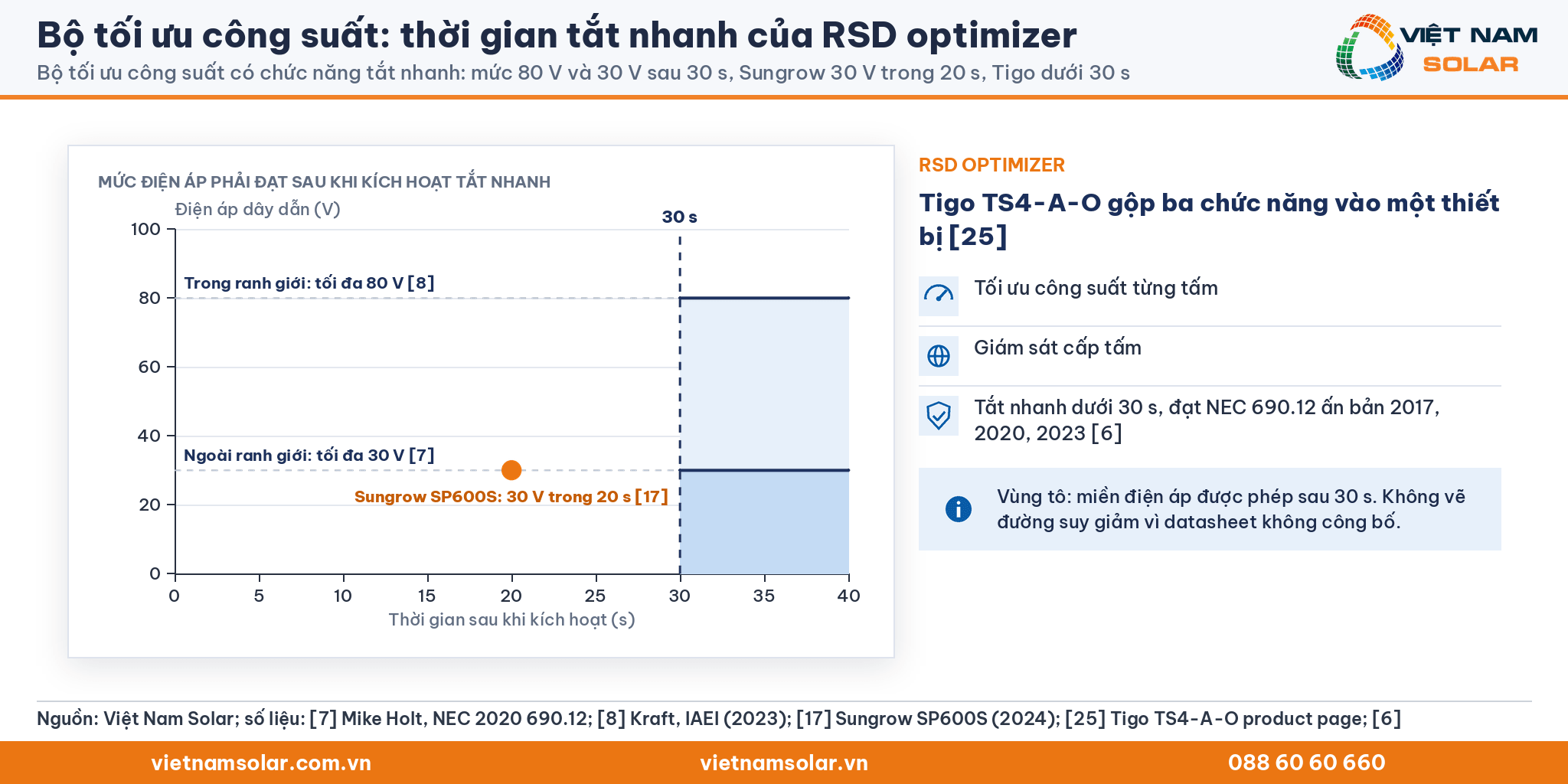 Bộ tối ưu công suất, biểu đồ mức điện áp sau khi kích hoạt tắt nhanh: 80 V và 30 V sau 30 s, Sungrow SP600S 30 V trong 20 s, kèm ba chức năng của Tigo TS4-A-O