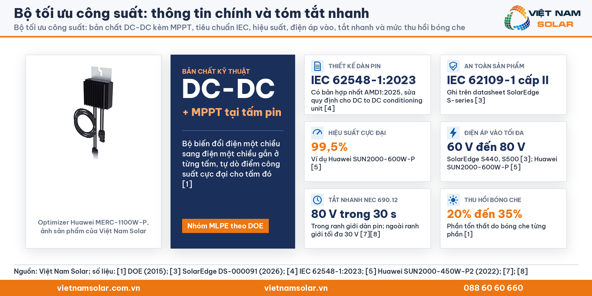 Bộ tối ưu công suất, ảnh optimizer Huawei và sáu thẻ thông tin chính: bộ DC-DC kèm MPPT, IEC 62548-1 và IEC 62109-1, hiệu suất 99,5%, điện áp vào 60 V và 80 V, tắt nhanh 80 V trong 30 s, thu hồi 20% đến 35% tổn thất bóng che
