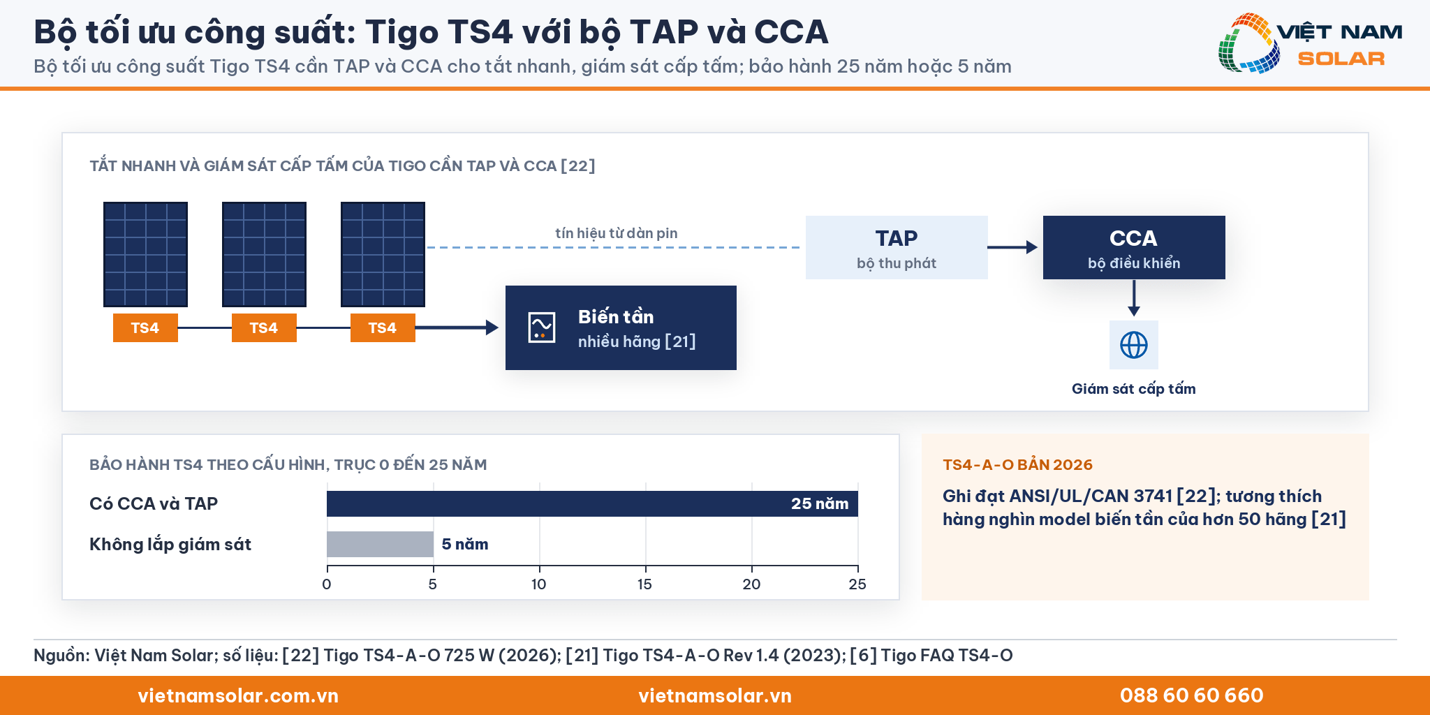 Bộ tối ưu công suất: sơ đồ Tigo TS4 với biến tần nhiều hãng, bộ thu phát TAP và bộ điều khiển CCA, kèm thanh bảo hành 25 năm và 5 năm