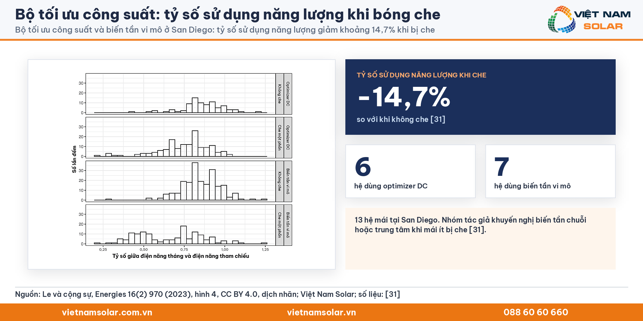 Bộ tối ưu công suất, Hình 4 của Le và cộng sự (2023) đã dịch nhãn: phân bố tỷ số điện năng của hệ optimizer DC và biến tần vi mô khi có và không có bóng che, kèm mức giảm 14,7%