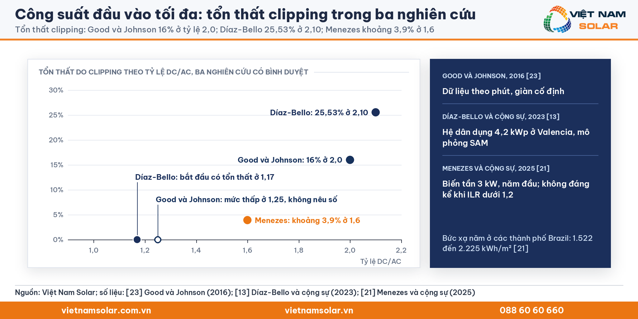 Công suất đầu vào tối đa: biểu đồ tổn thất clipping của Good và Johnson 16% ở 2,0, Díaz-Bello 25,53% ở 2,10 và Menezes khoảng 3,9% ở 1,6