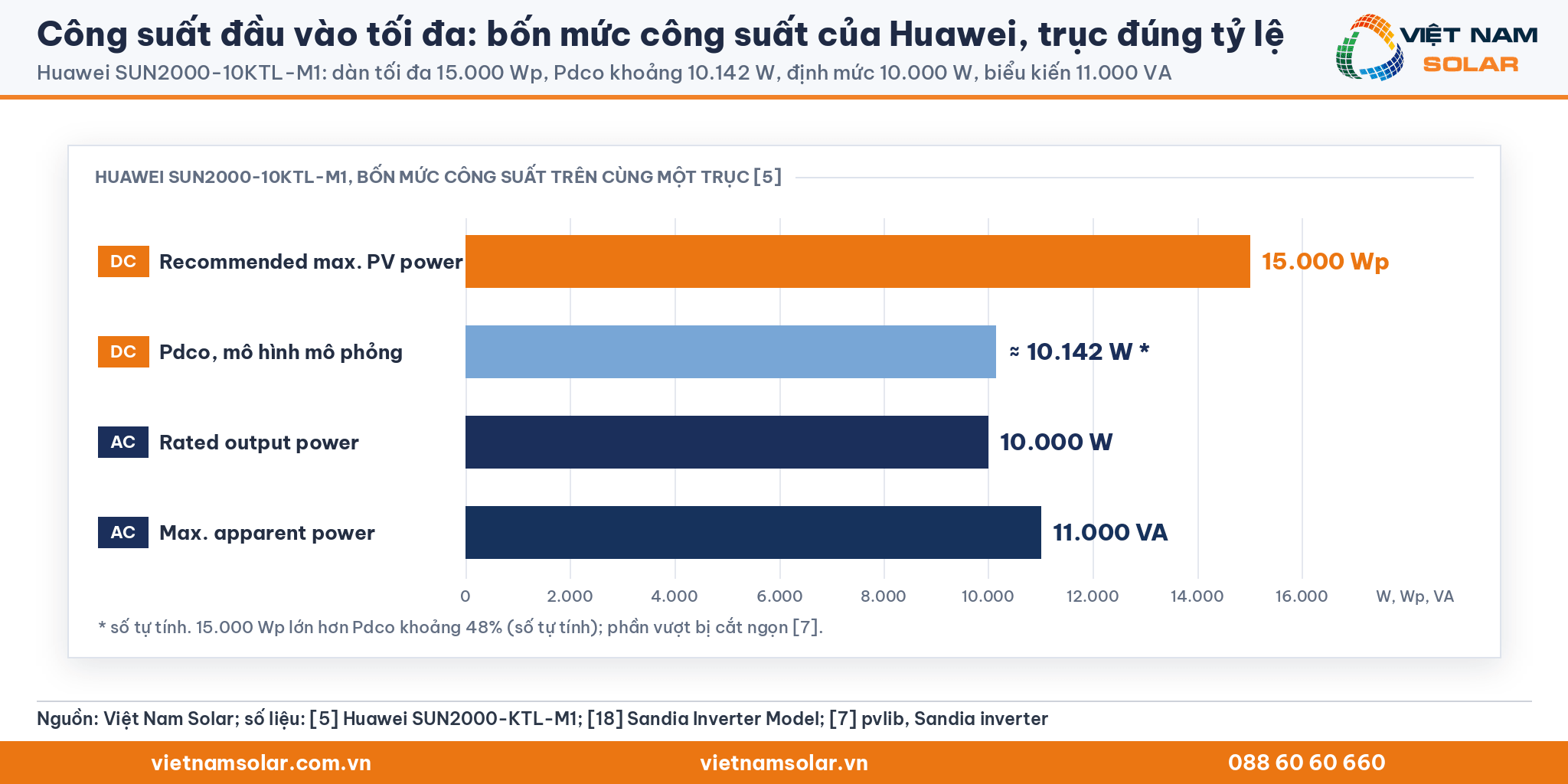 Công suất đầu vào tối đa, thanh đúng tỷ lệ bốn mức công suất của Huawei SUN2000-10KTL-M1: 15.000 Wp, 10.142 W, 10.000 W và 11.000 VA