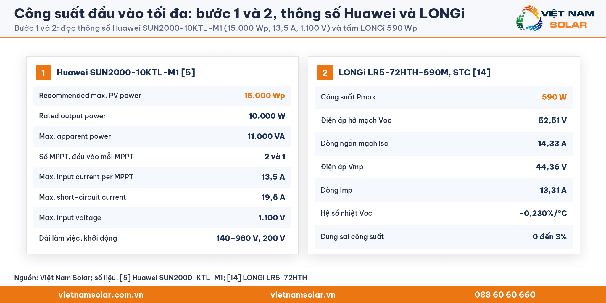 Công suất đầu vào tối đa: bảng thông số biến tần Huawei SUN2000-10KTL-M1 và tấm LONGi LR5-72HTH-590M dùng cho ví dụ