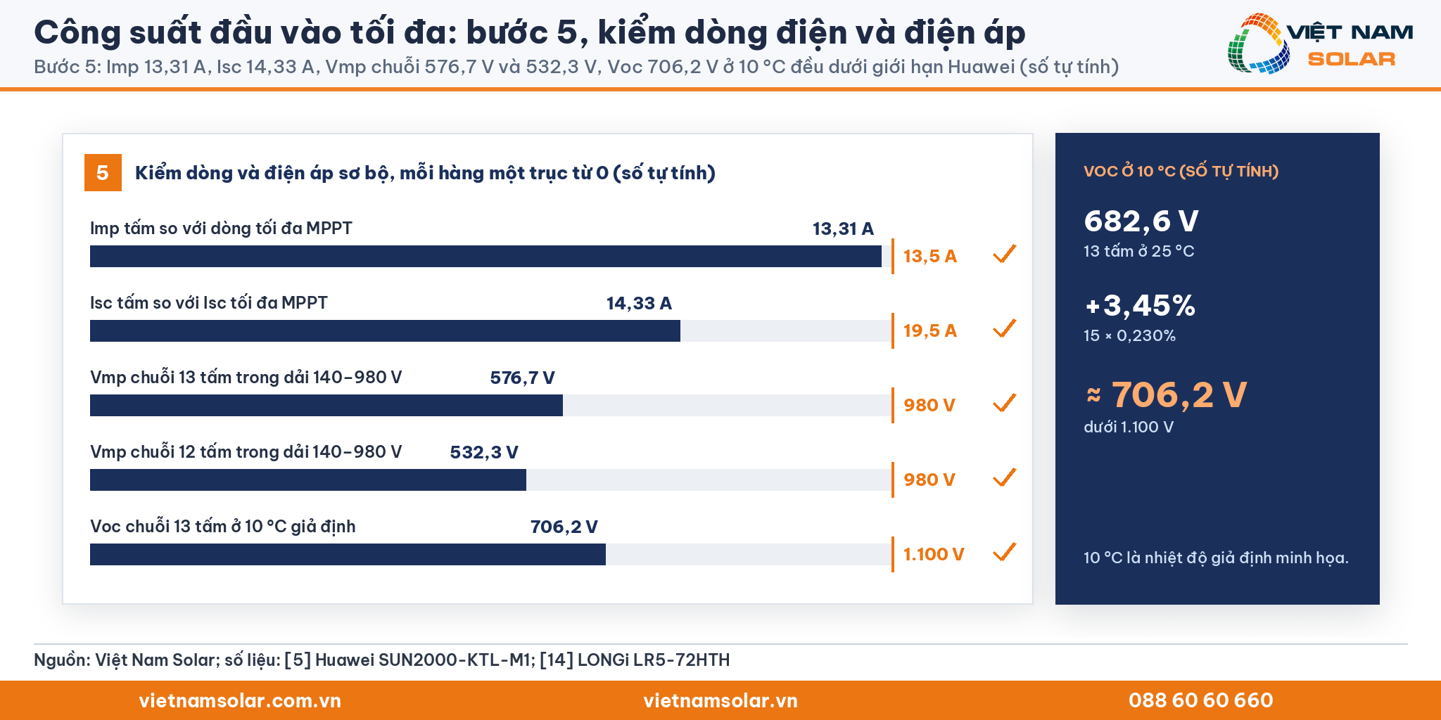 Công suất đầu vào tối đa: bốn phép kiểm Imp 13,31 A, Isc 14,33 A, Vmp chuỗi và Voc 706,2 V ở 10 °C so với giới hạn Huawei