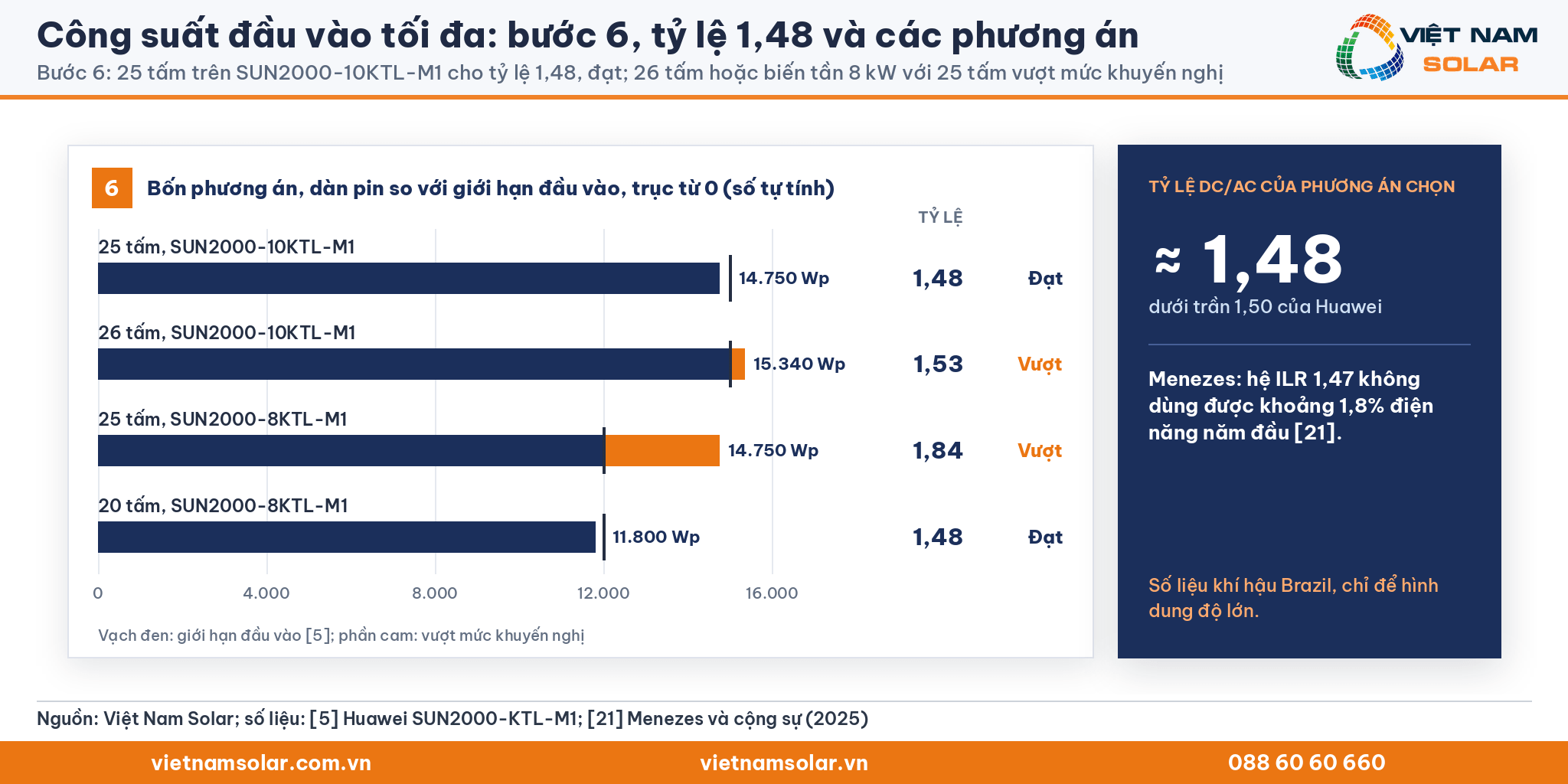 Công suất đầu vào tối đa: bốn phương án với tỷ lệ 1,48, 1,53, 1,84 và 1,48 so với mức khuyến nghị của Huawei