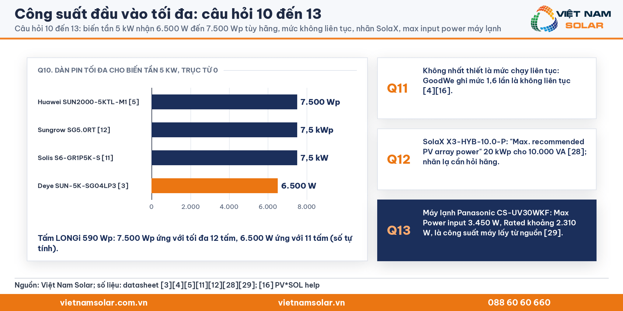 Công suất đầu vào tối đa, thẻ hỏi đáp câu 10 đến 13: biến tần 5 kW nhận 6.500 W đến 7.500 Wp tùy hãng, mức không liên tục, nhãn SolaX, máy lạnh
