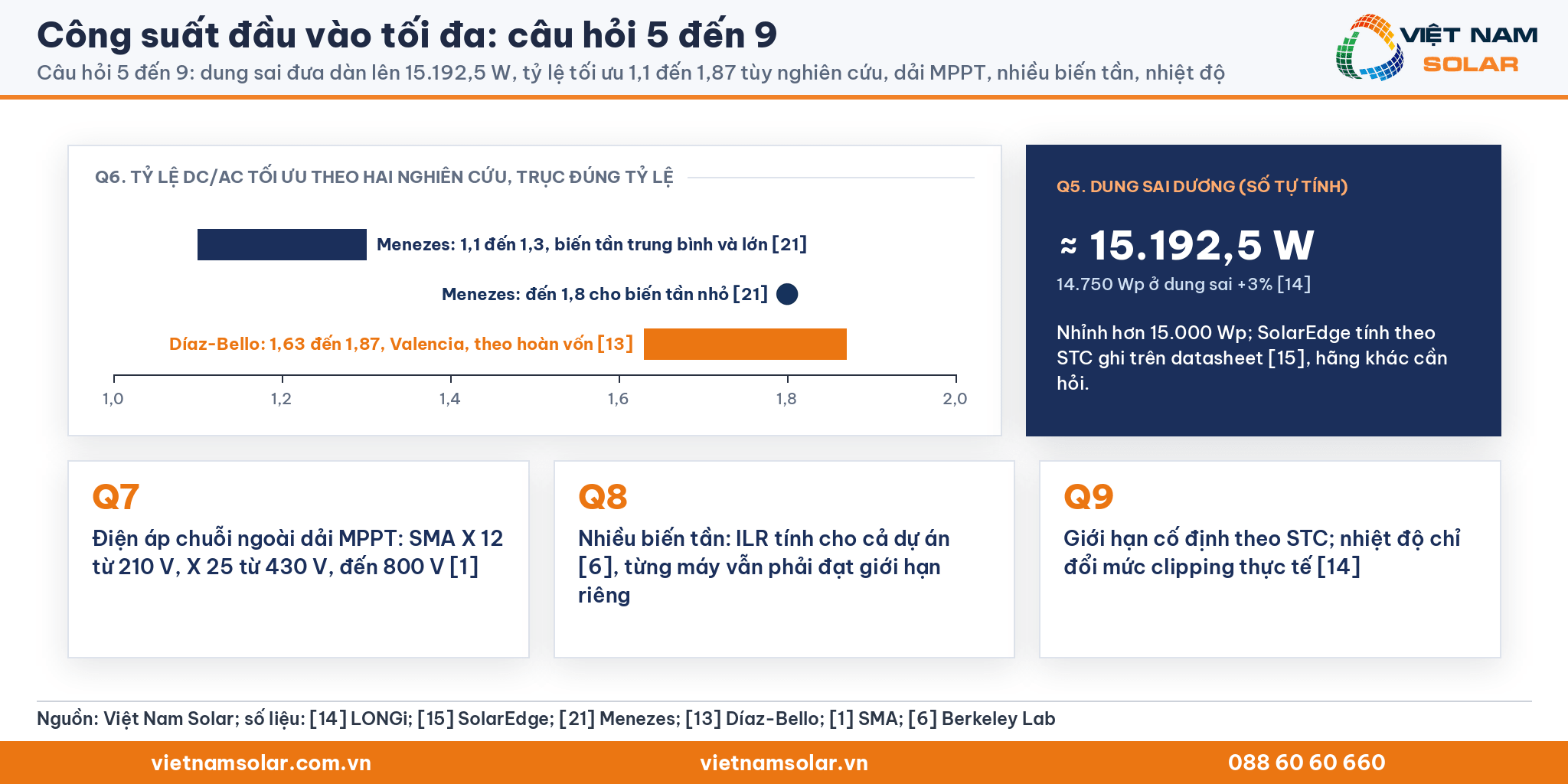 Công suất đầu vào tối đa, thẻ hỏi đáp câu 5 đến 9: dung sai đưa dàn lên 15.192,5 W, tỷ lệ tối ưu, dải MPPT, nhiều biến tần và nhiệt độ