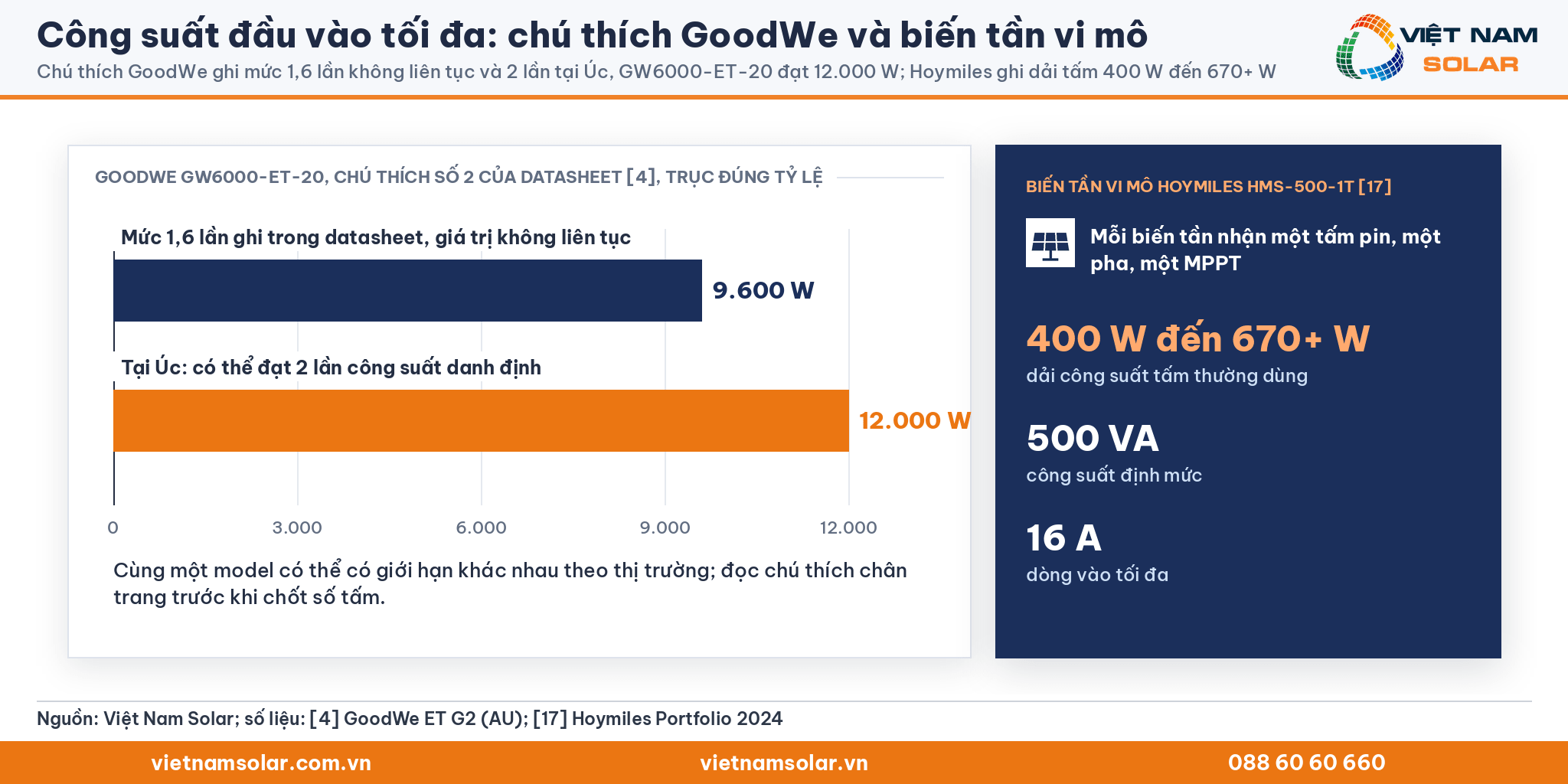 Công suất đầu vào tối đa: chú thích GoodWe GW6000-ET-20 từ 9.600 W lên 12.000 W và dải tấm 400 W đến 670+ W của vi biến tần Hoymiles