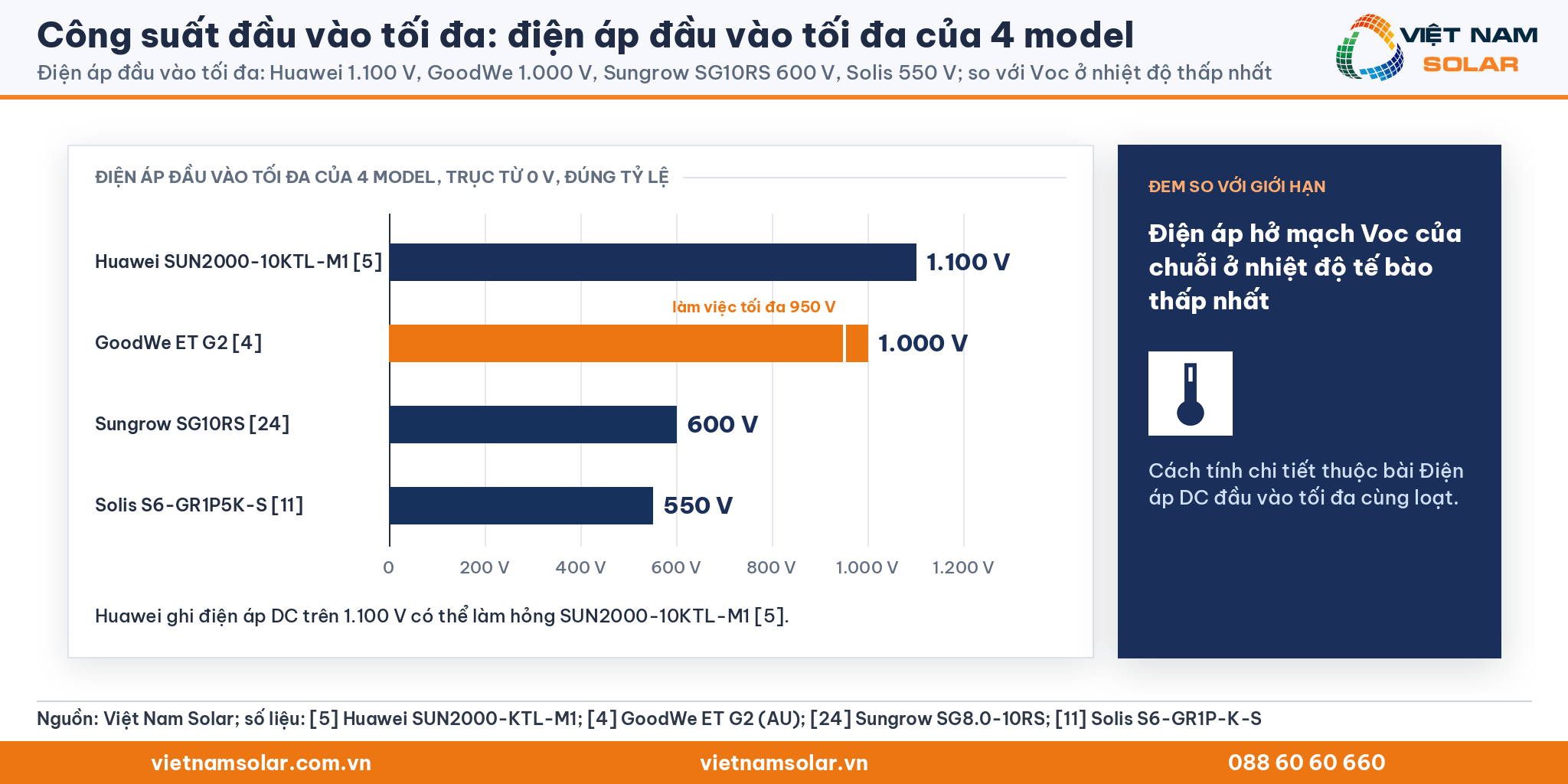 Công suất đầu vào tối đa, thanh đúng tỷ lệ điện áp đầu vào tối đa của 4 model: 1.100 V, 1.000 V, 600 V và 550 V
