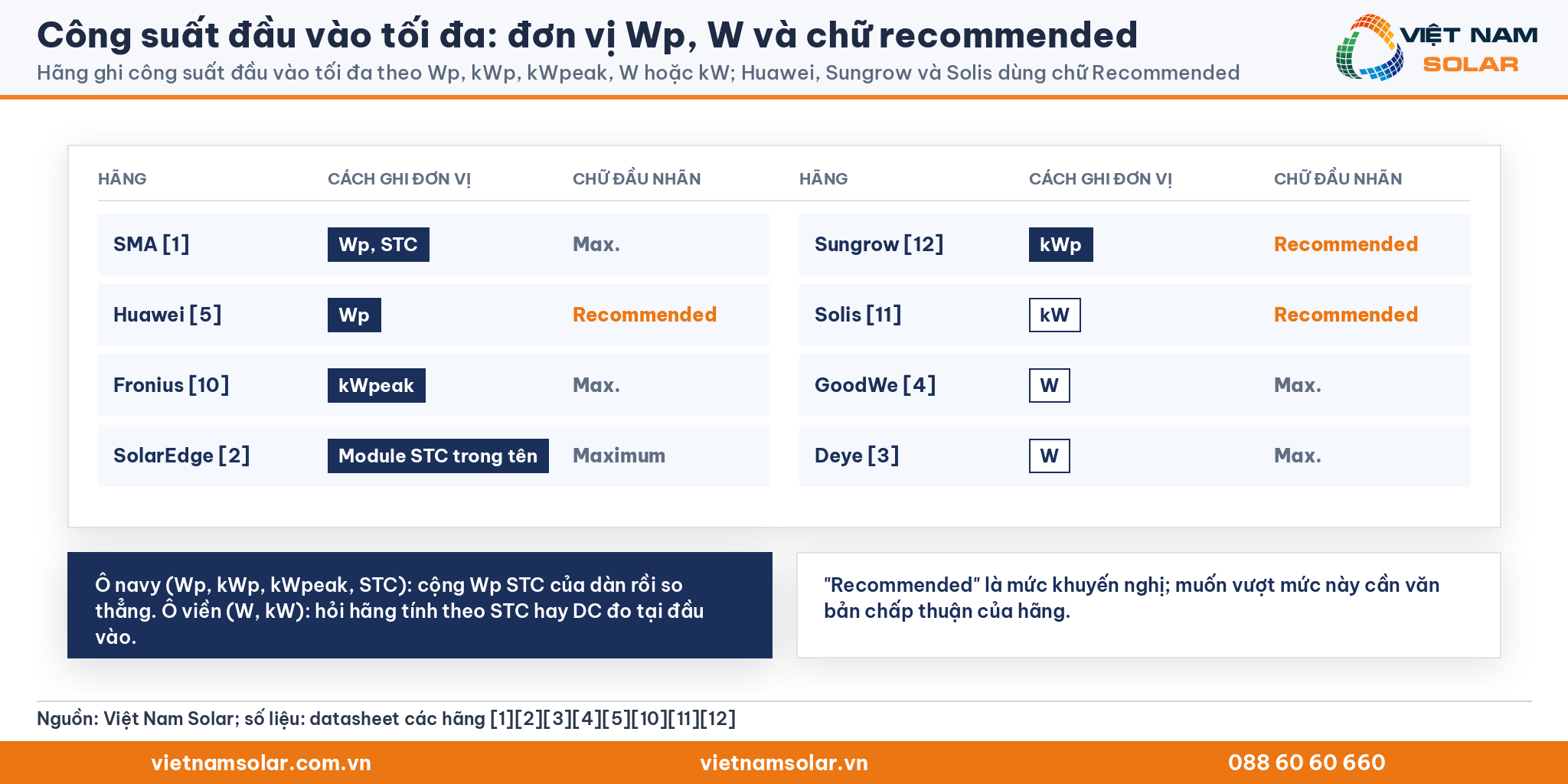 Công suất đầu vào tối đa: các đơn vị Wp, kWp, kWpeak, W, kW và chữ Recommended trên datasheet Huawei, Sungrow, Solis