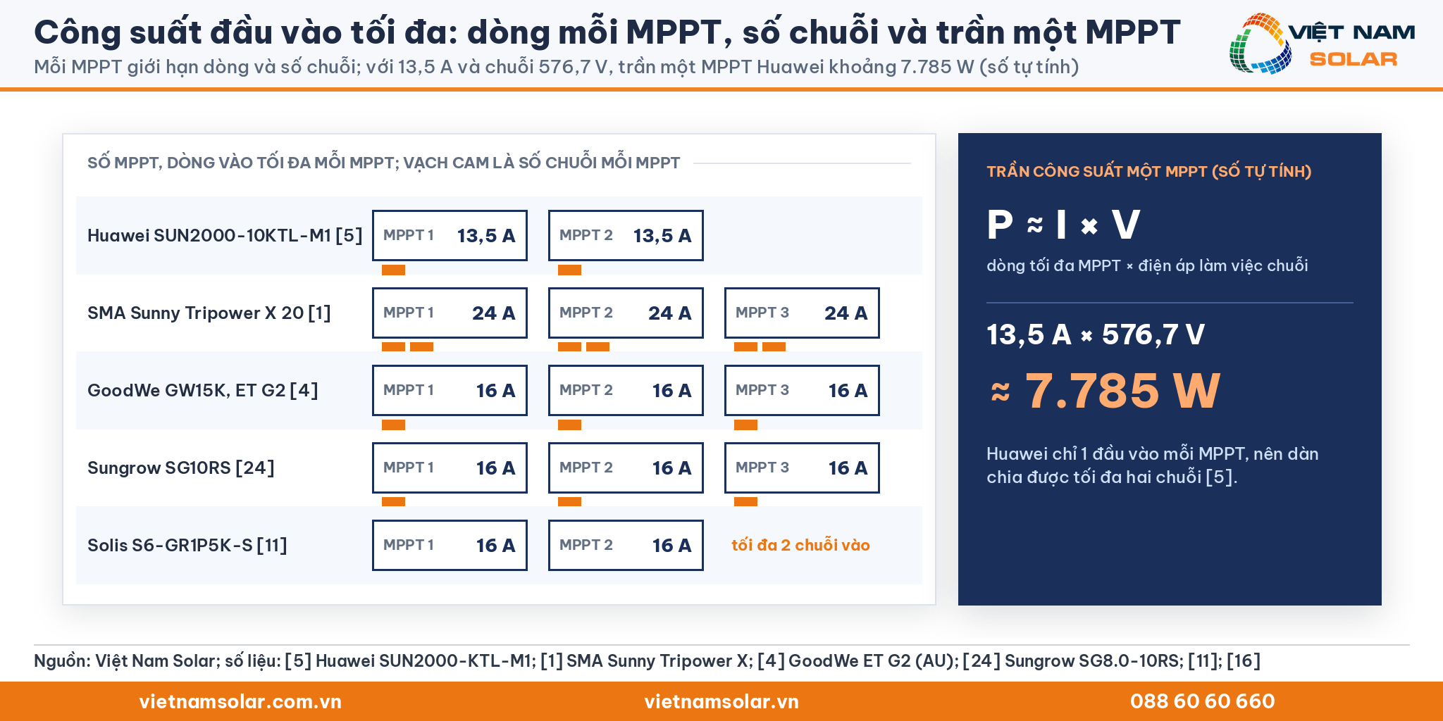 Công suất đầu vào tối đa: dòng mỗi MPPT, số chuỗi và trần một MPPT Huawei khoảng 7.785 W với 13,5 A và chuỗi 576,7 V