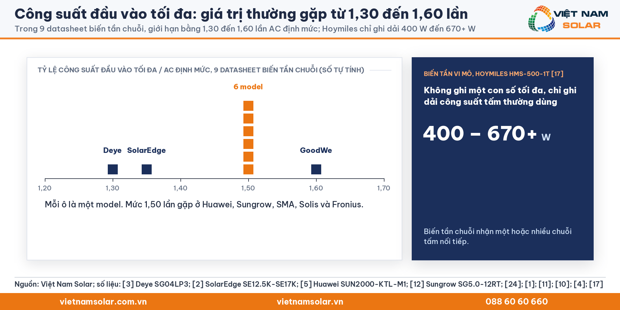 Công suất đầu vào tối đa: dải tỷ lệ thường gặp 1,30 đến 1,60 lần công suất AC định mức trên datasheet biến tần chuỗi