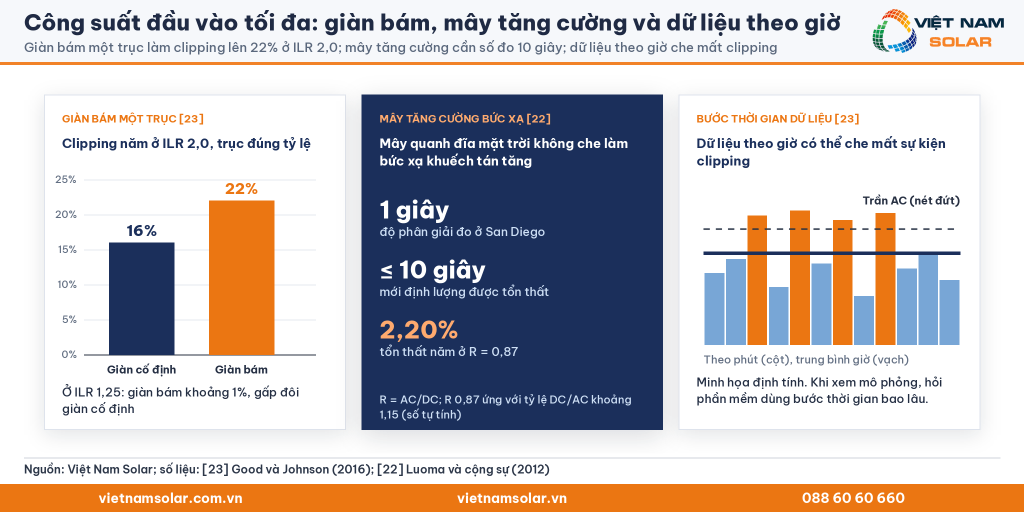 Công suất đầu vào tối đa, ba thẻ: giàn bám một trục làm clipping lên 22%, mây tăng cường cần số đo 10 giây, dữ liệu theo giờ che mất clipping
