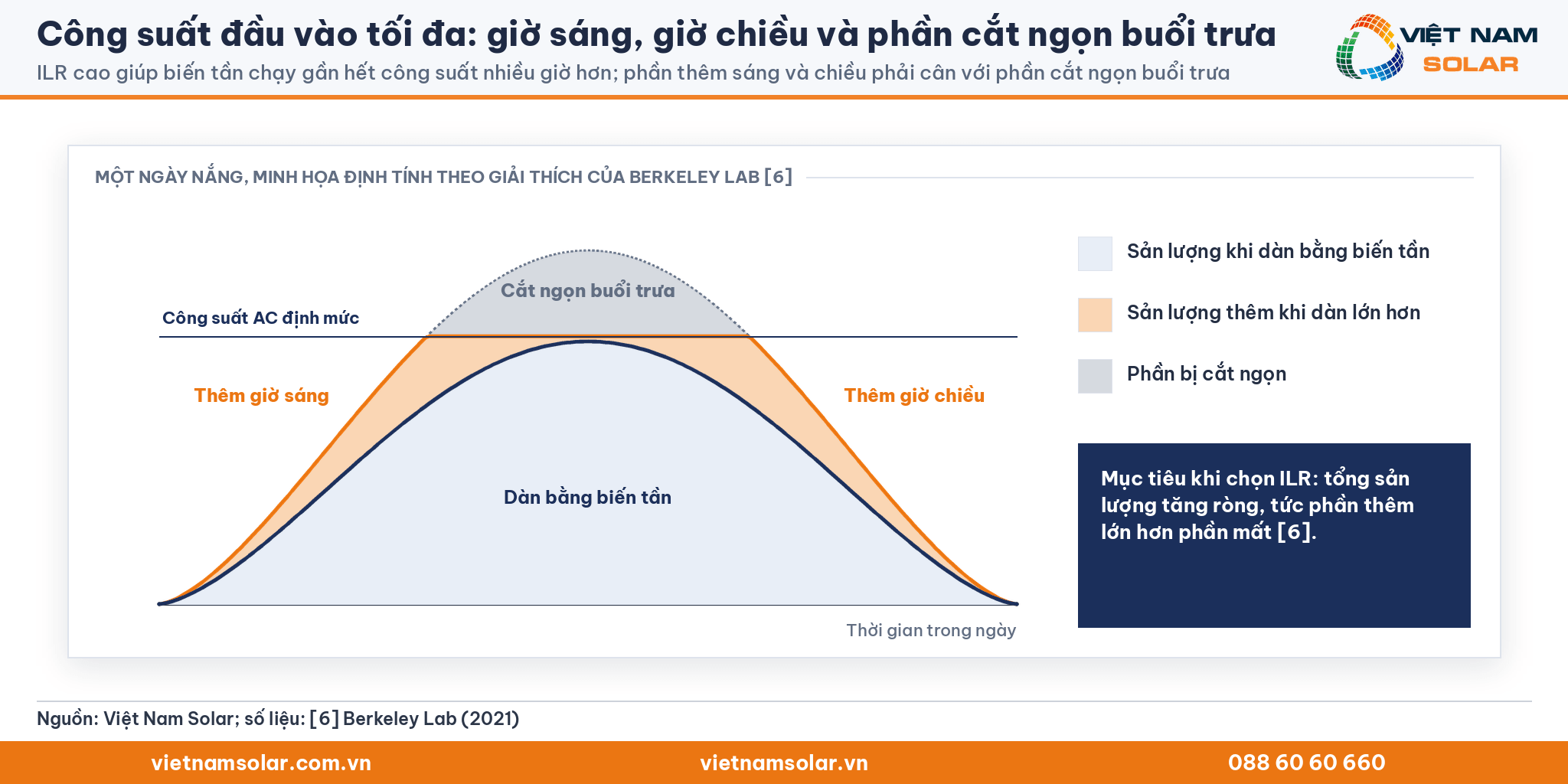 Công suất đầu vào tối đa, đường minh họa công suất trong ngày: phần thêm buổi sáng, buổi chiều và phần cắt ngọn buổi trưa