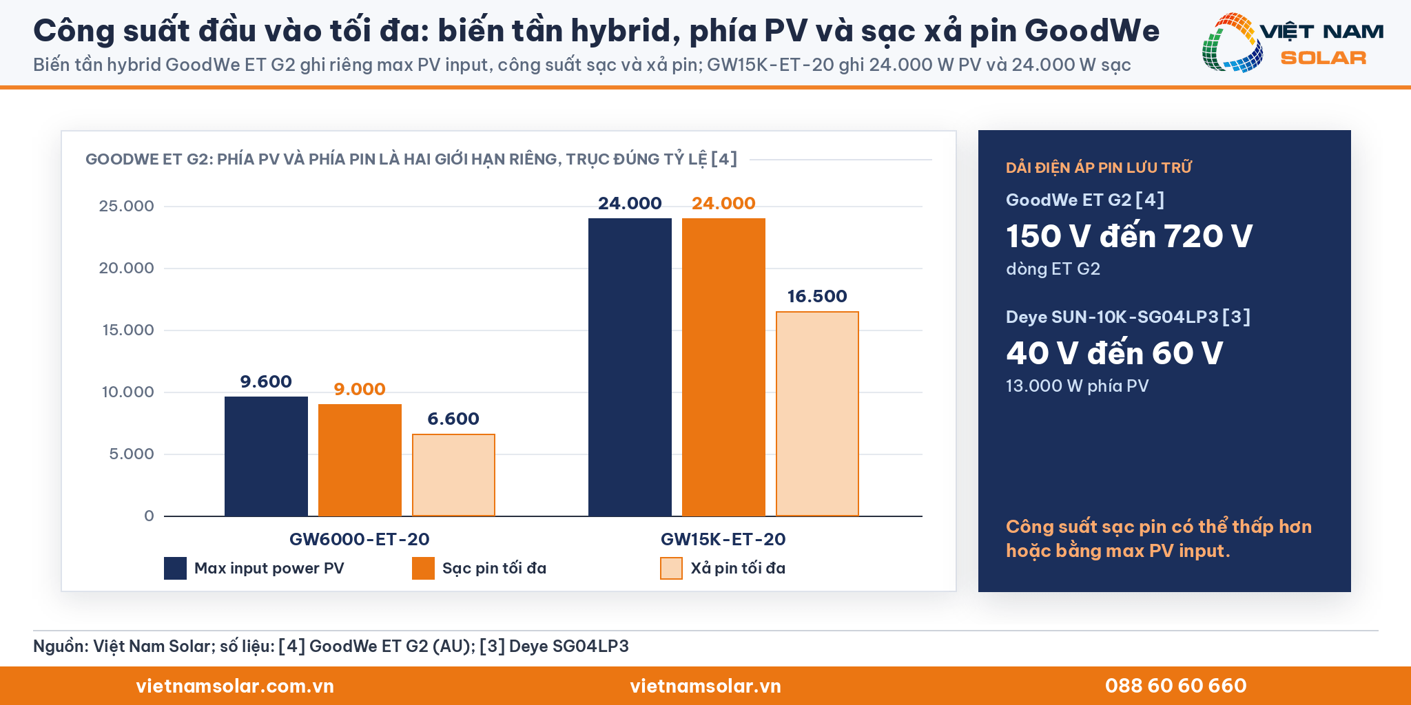 Công suất đầu vào tối đa: biến tần hybrid GoodWe ET G2 ghi riêng công suất PV, công suất sạc và xả pin, so với dải điện áp pin của Deye