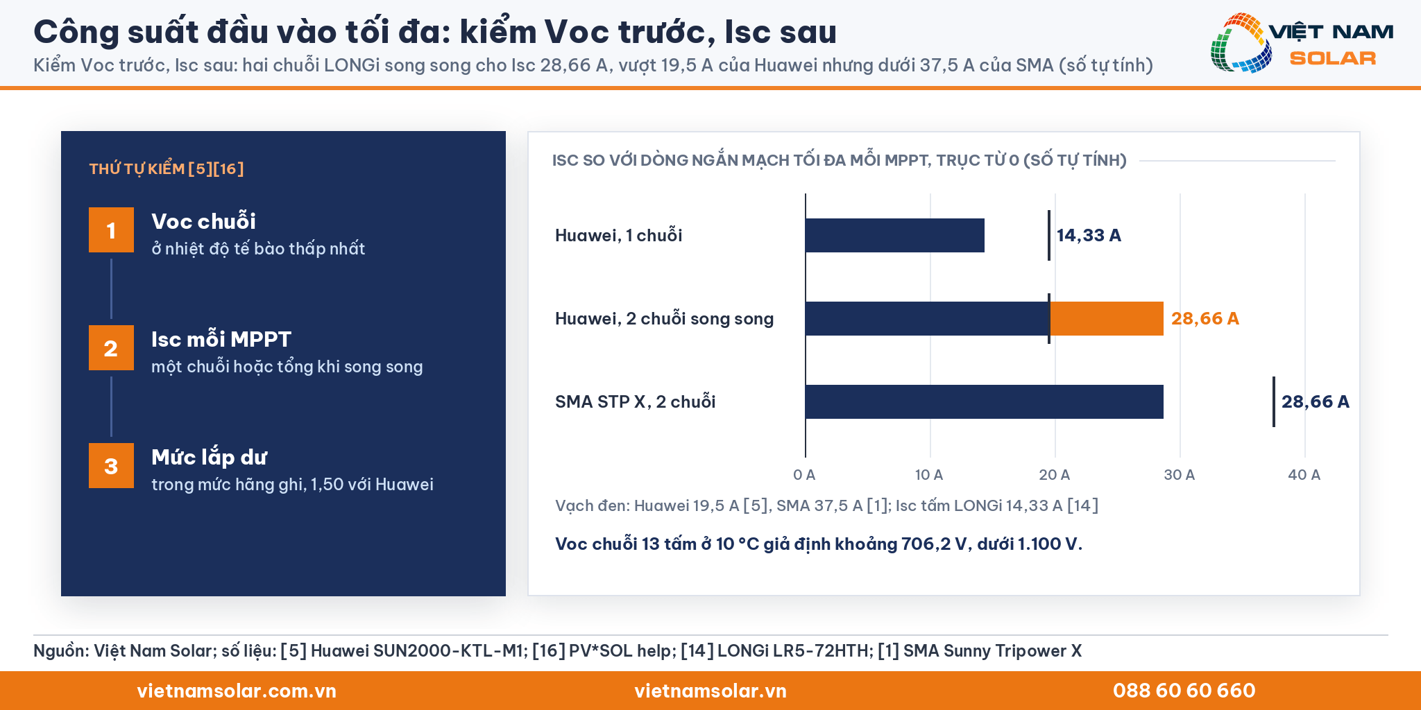 Công suất đầu vào tối đa: thứ tự kiểm Voc, Isc rồi oversizing; hai chuỗi song song 28,66 A so với 19,5 A của Huawei và 37,5 A của SMA