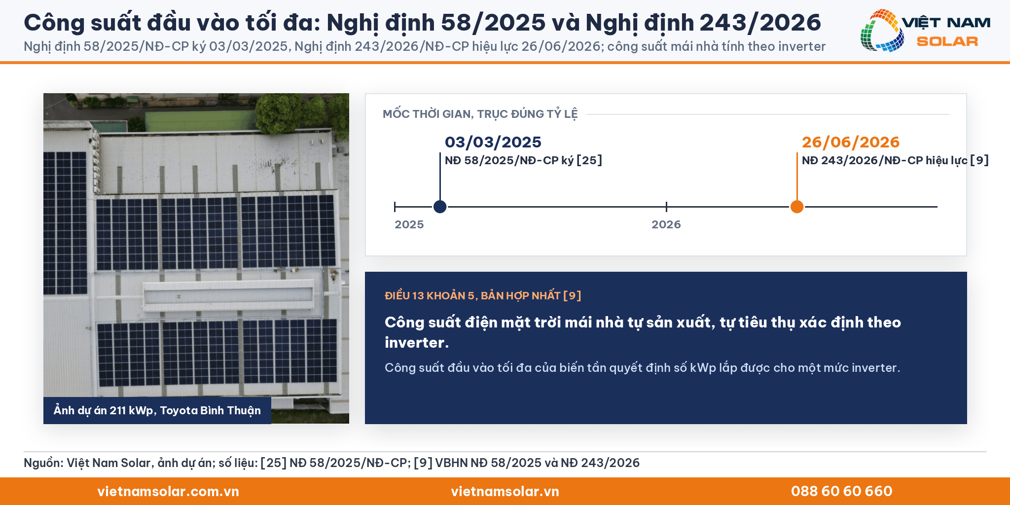 Công suất đầu vào tối đa: ảnh flycam công trình Toyota Bình Thuận 211 kWp của Việt Nam Solar, kèm mốc Nghị định 58/2025 và Nghị định 243/2026