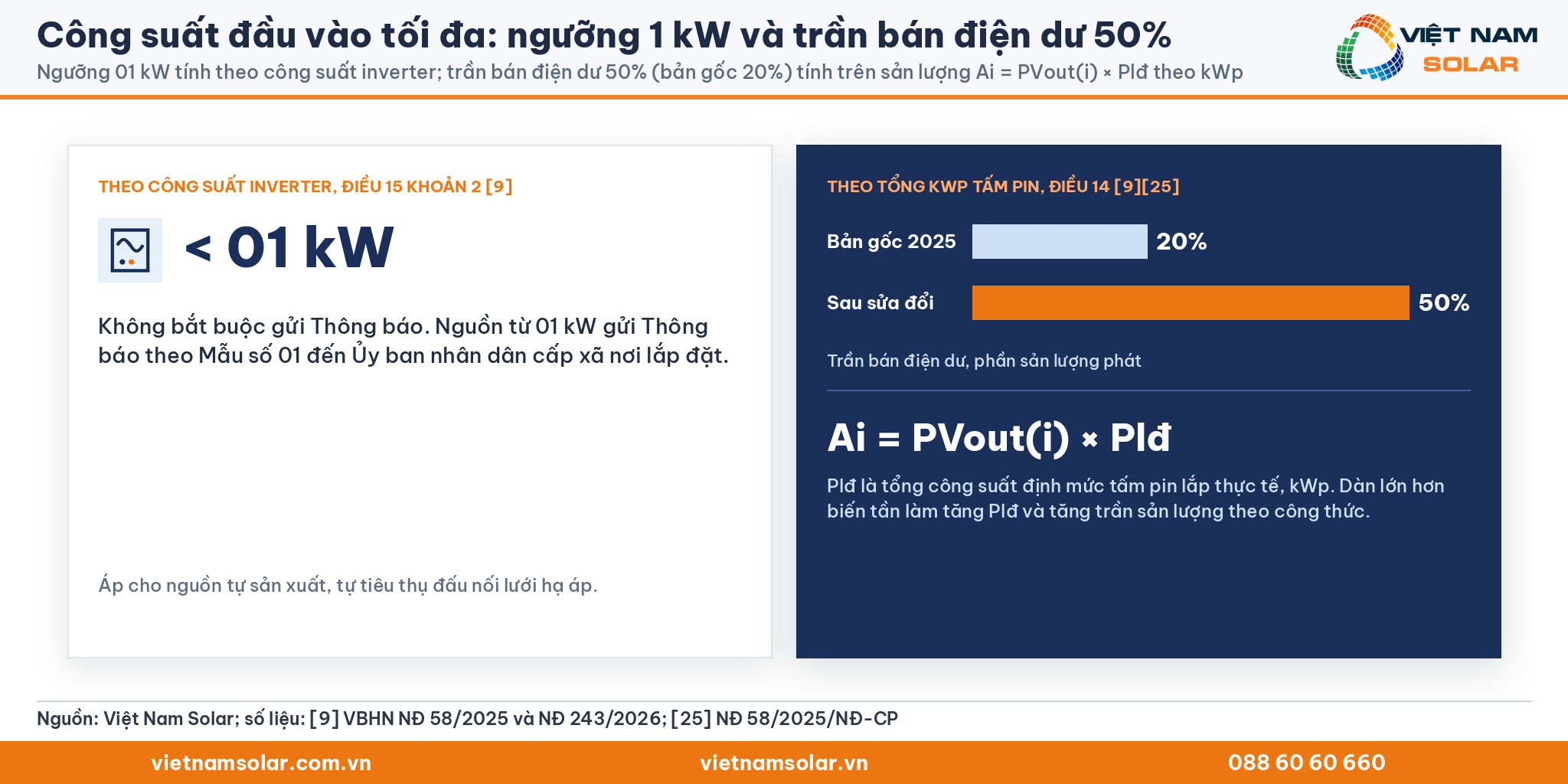 Công suất đầu vào tối đa: ngưỡng 01 kW tính theo inverter và trần bán điện dư 50% tính theo tổng kWp tấm pin
