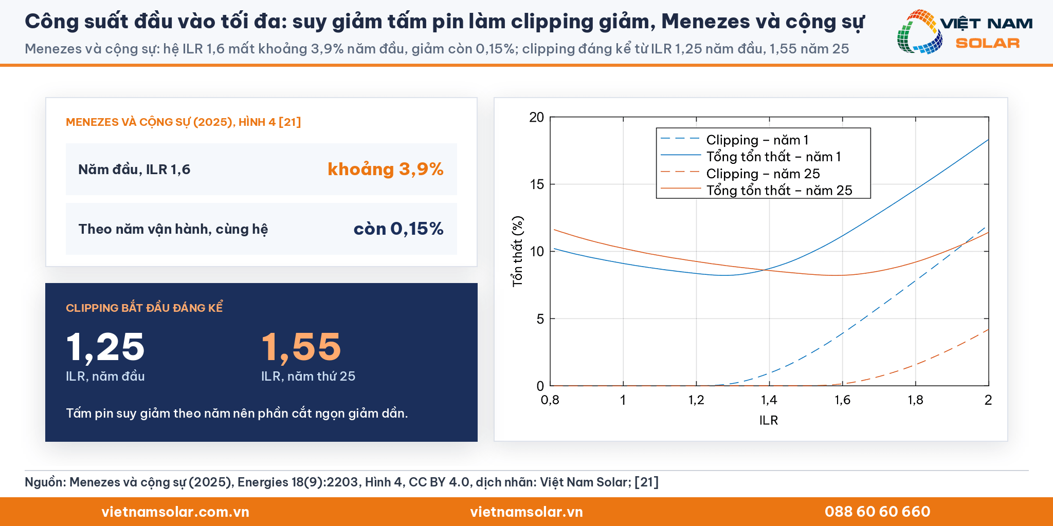 Công suất đầu vào tối đa, Hình 4 của Menezes và cộng sự (2025) đã dịch nhãn: hệ ILR 1,6 mất khoảng 3,9% năm đầu và giảm còn 0,15%