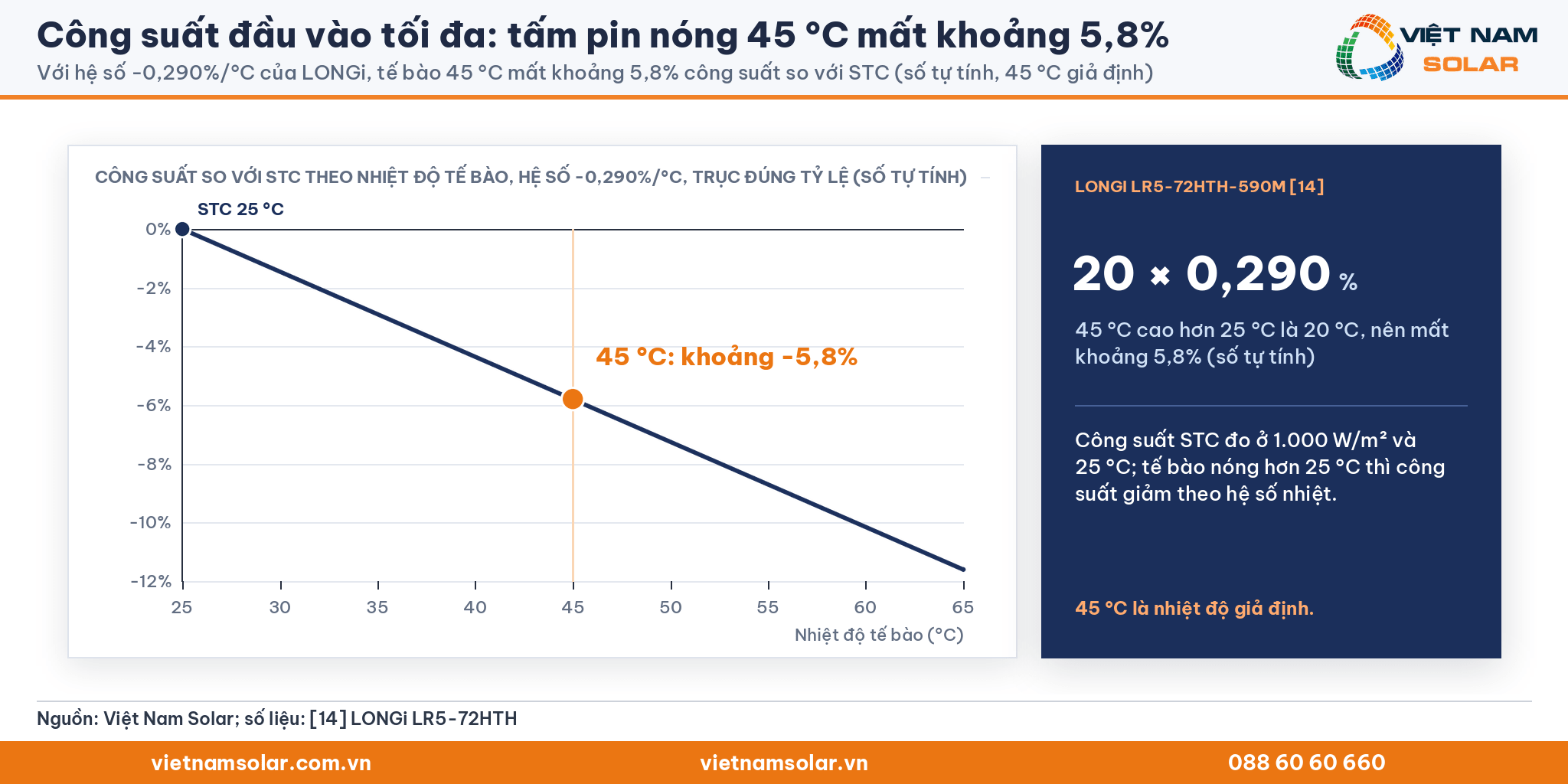 Công suất đầu vào tối đa: đường hệ số nhiệt -0,290%/°C của LONGi, tế bào 45 °C mất khoảng 5,8% công suất
