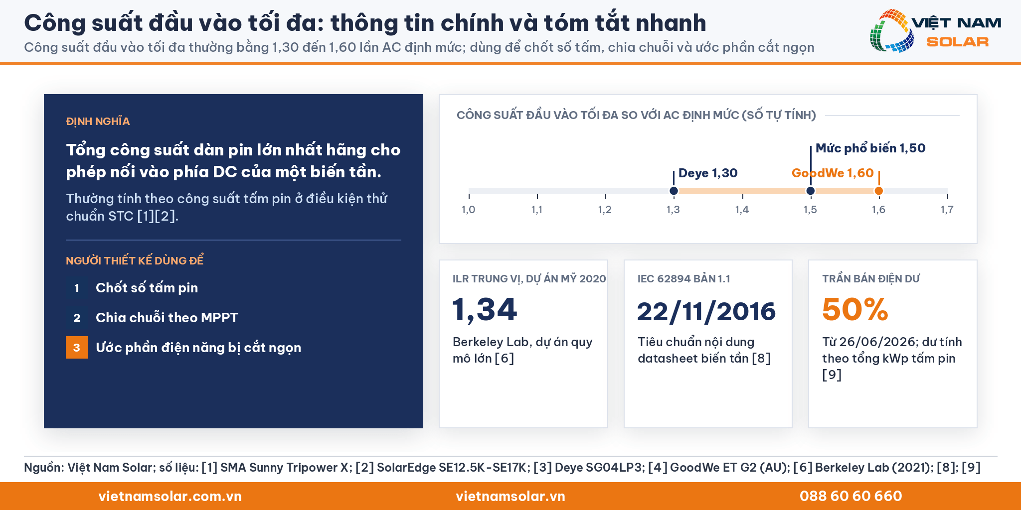 Công suất đầu vào tối đa, tóm tắt nhanh: định nghĩa, dải tỷ lệ 1,30 đến 1,60 lần AC định mức, trung vị 1,34, IEC 62894 và trần bán điện dư 50%
