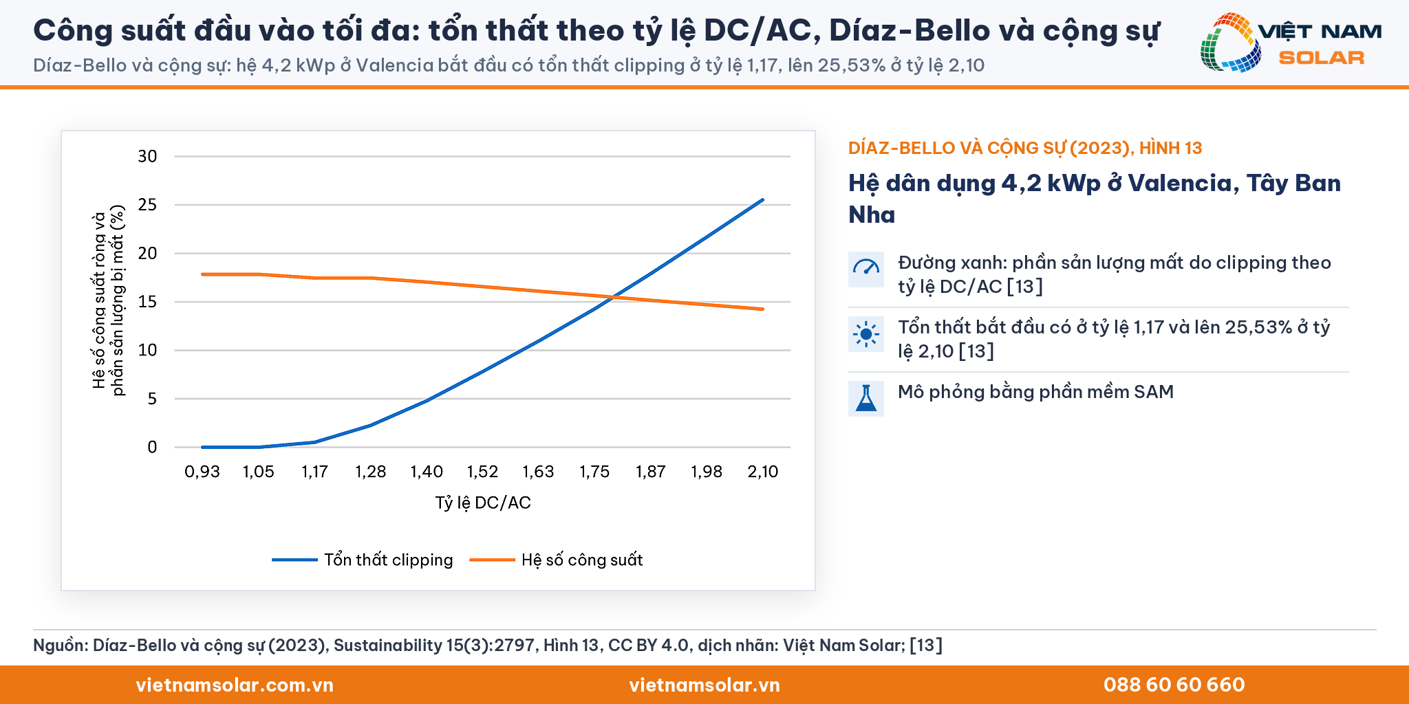 Công suất đầu vào tối đa, Hình 13 của Díaz-Bello và cộng sự (2023) đã dịch nhãn: tổn thất clipping bắt đầu ở tỷ lệ 1,17 và lên 25,53% ở 2,10