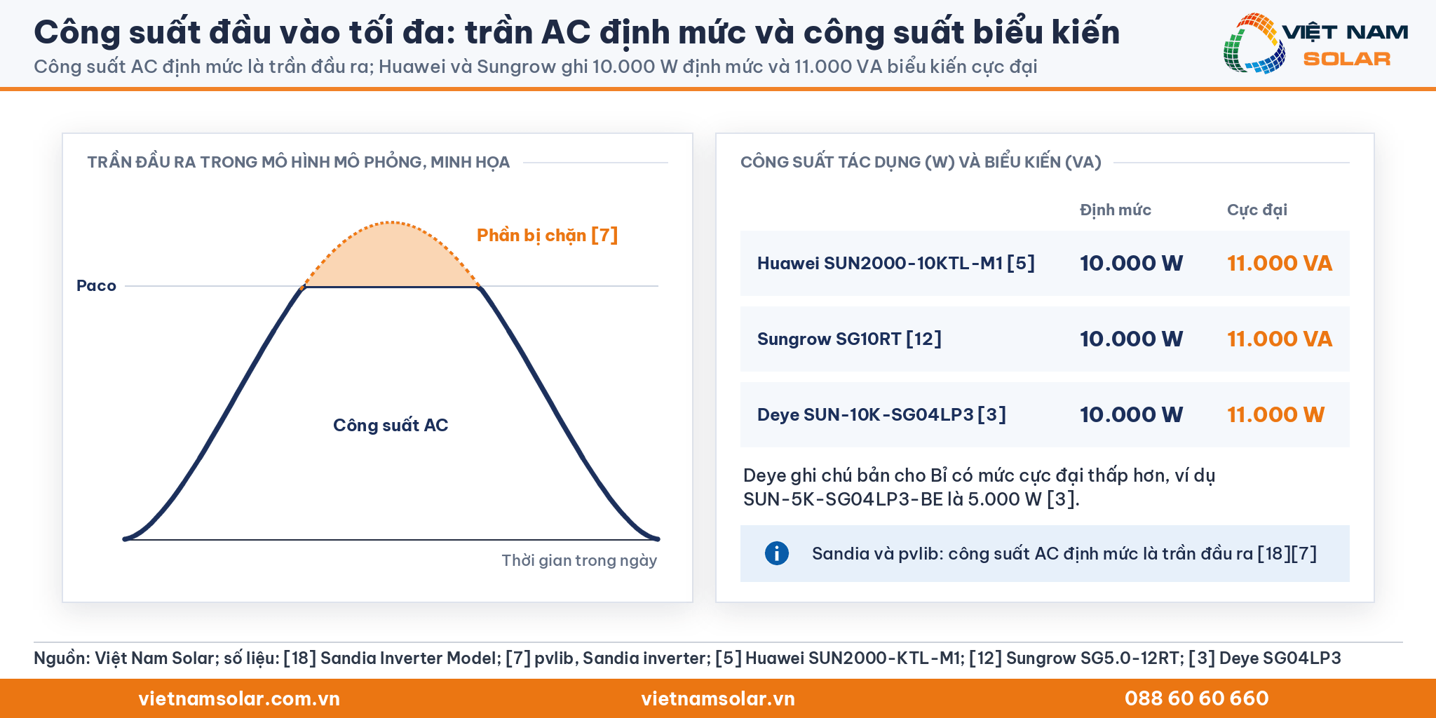 Công suất đầu vào tối đa: đường cắt ngọn minh họa ở mức AC định mức và bảng W, VA của Huawei, Sungrow, Deye