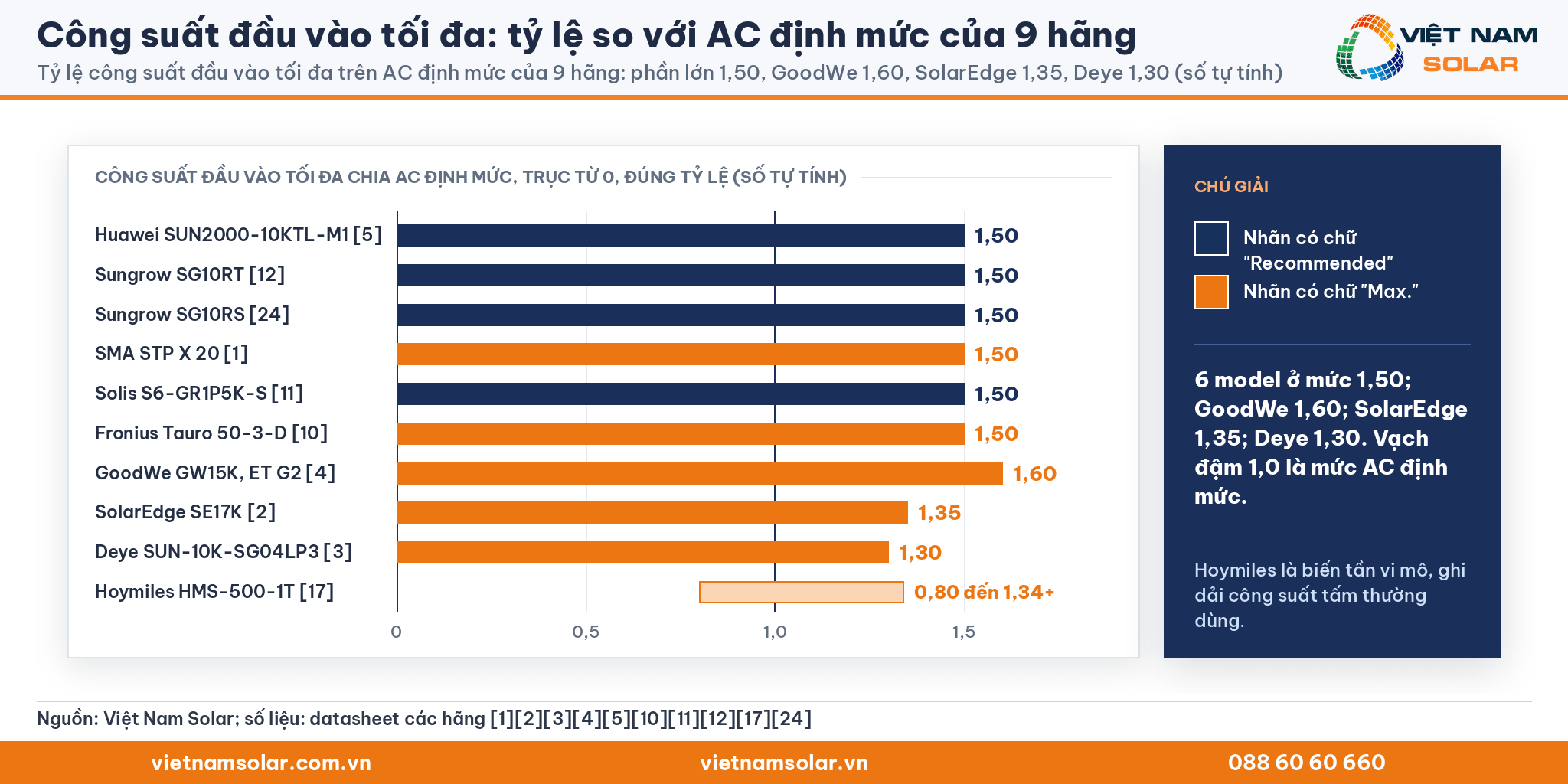 Công suất đầu vào tối đa: thanh đúng tỷ lệ tỷ lệ công suất đầu vào tối đa trên AC định mức của các model 9 hãng, từ 1,30 đến 1,60