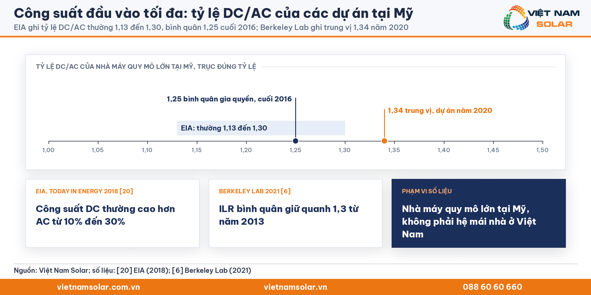 Công suất đầu vào tối đa, trục đúng tỷ lệ: EIA ghi 1,13 đến 1,30, bình quân 1,25 cuối 2016; Berkeley Lab ghi trung vị 1,34 năm 2020