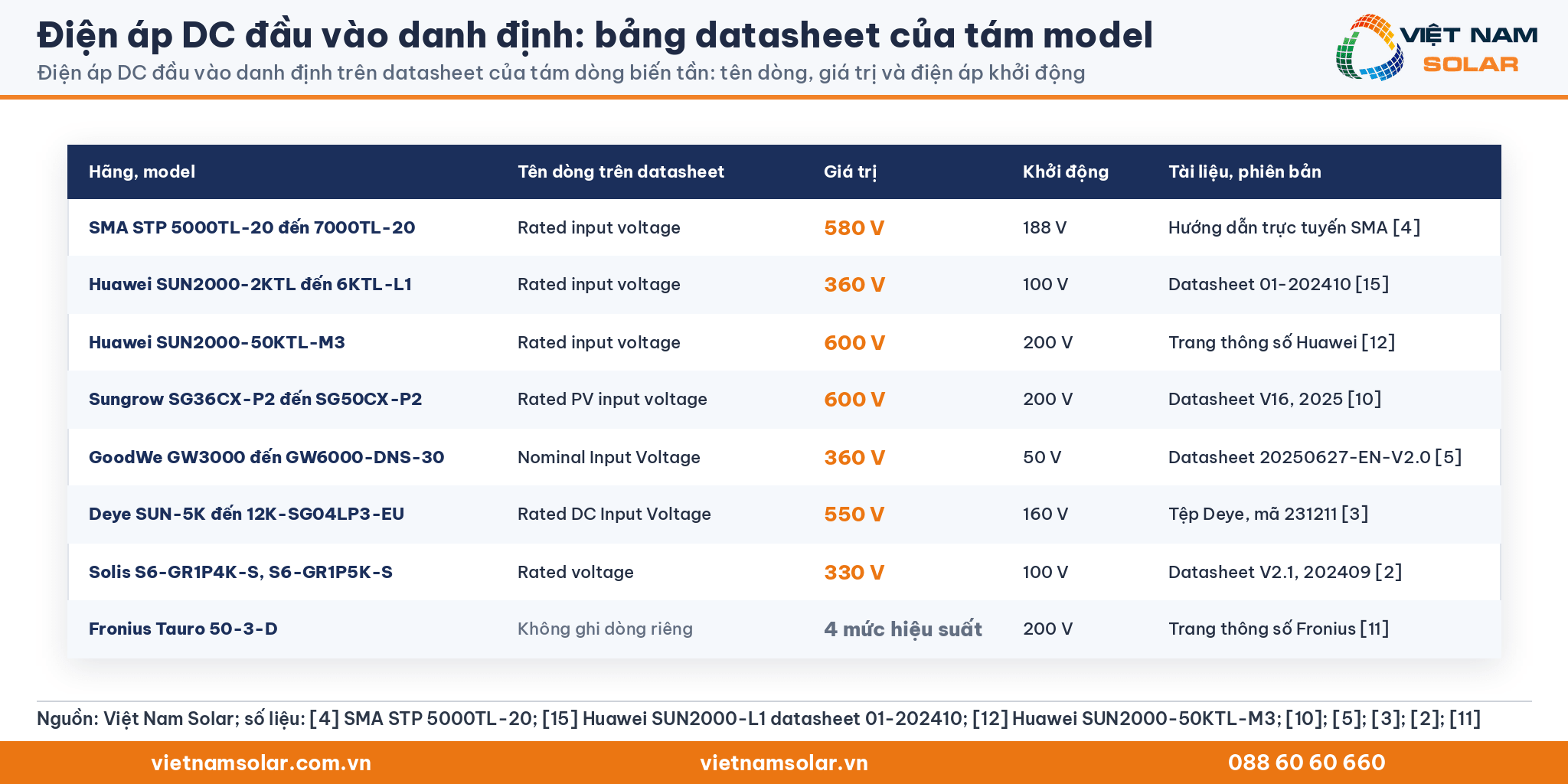 Điện áp DC đầu vào danh định, bảng tám dòng biến tần: tên dòng trên datasheet, giá trị điện áp danh định và điện áp khởi động
