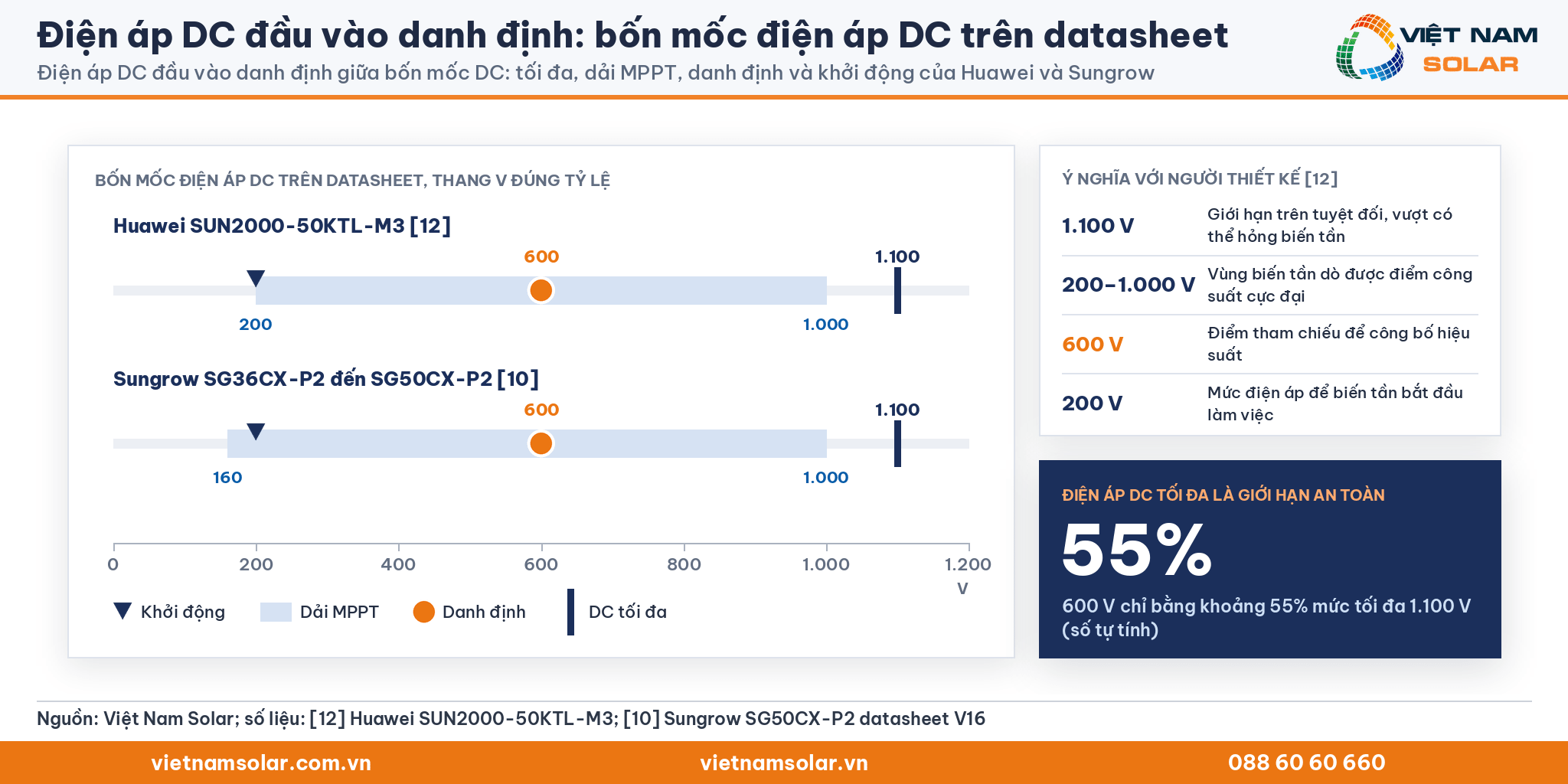 Điện áp DC đầu vào danh định, thang đúng tỷ lệ bốn mốc DC của Huawei SUN2000-50KTL-M3 và Sungrow SG50CX-P2: tối đa, dải MPPT, danh định và khởi động