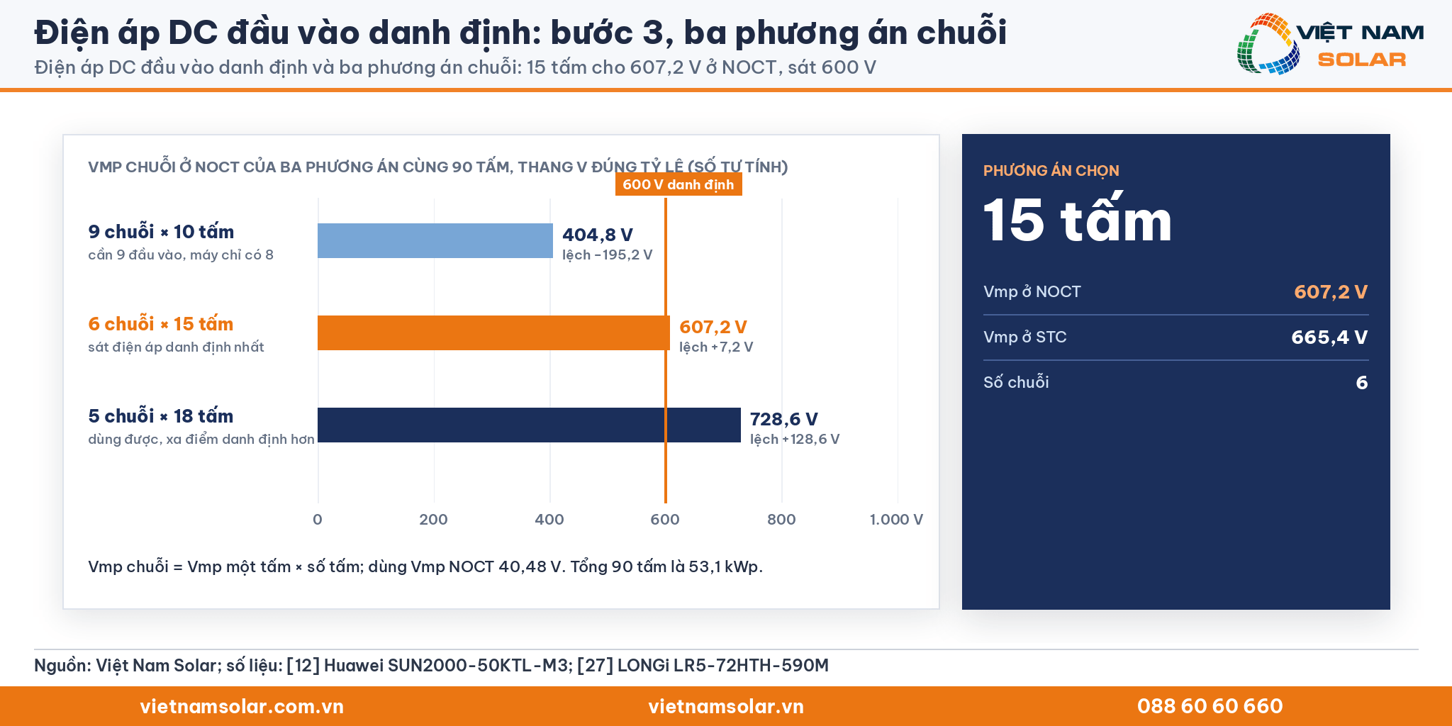 Điện áp DC đầu vào danh định: ba phương án chuỗi 10, 15, 18 tấm, chuỗi 15 tấm cho 607,2 V ở NOCT, sát 600 V