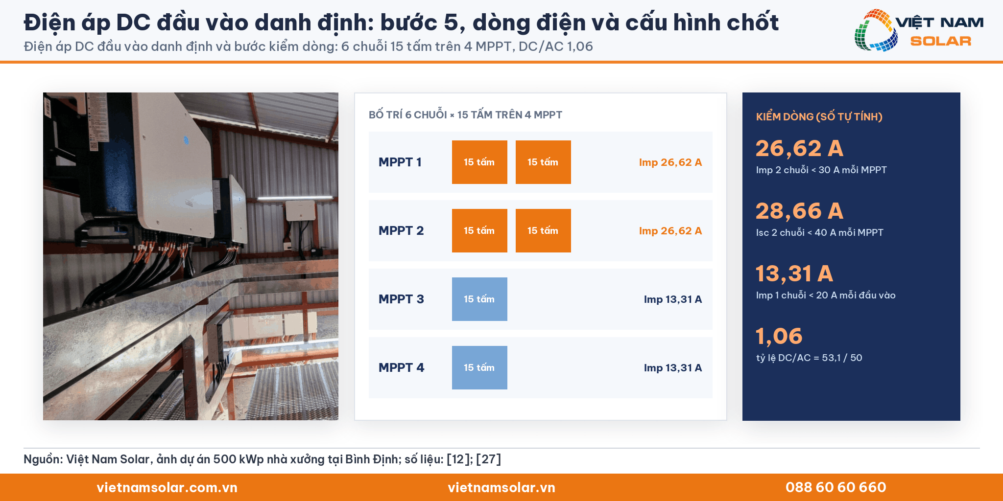 Điện áp DC đầu vào danh định: ảnh dãy biến tần tại công trình 500 kWp của Việt Nam Solar ở Bình Định, kèm cấu hình 6 chuỗi 15 tấm trên 4 MPPT, tỷ lệ DC/AC 1,06