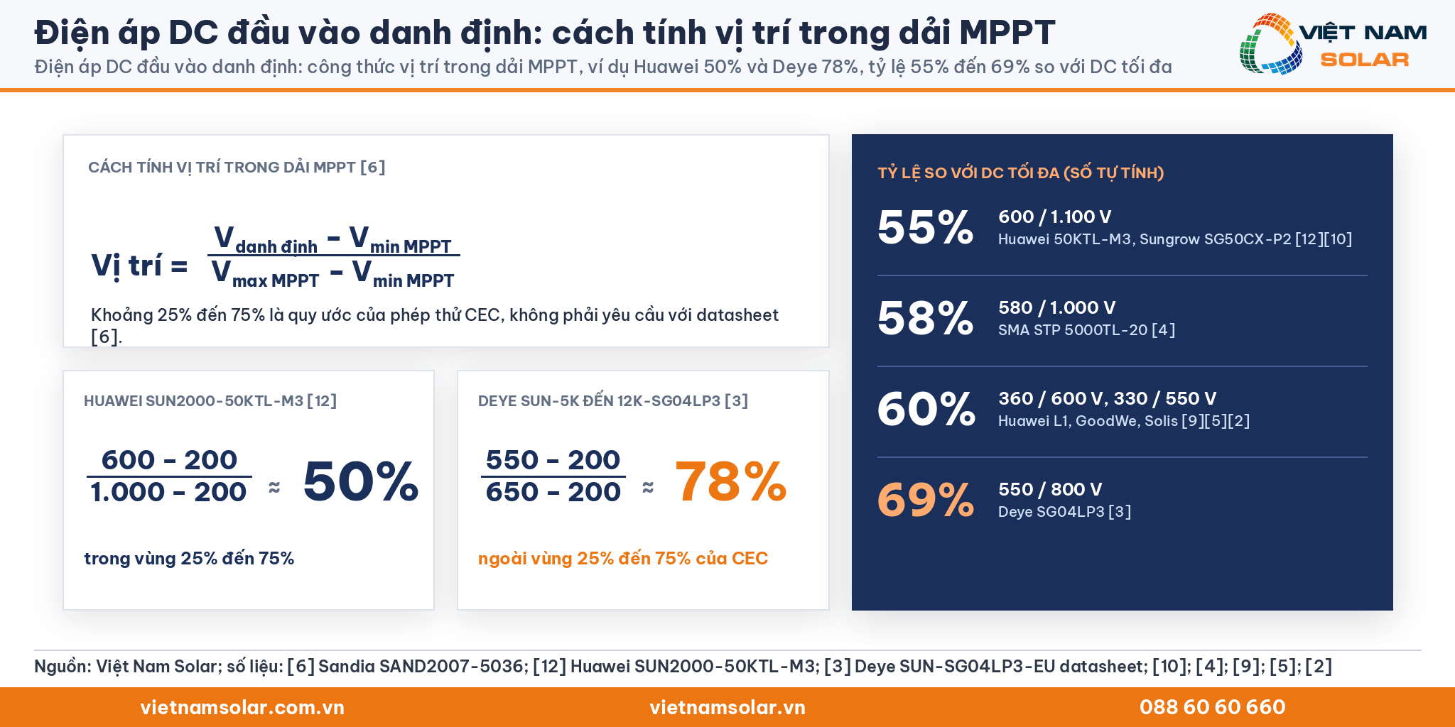Điện áp DC đầu vào danh định: công thức vị trí trong dải MPPT, ví dụ Huawei 50% và Deye 78%, tỷ lệ 55% đến 69% so với điện áp DC tối đa
