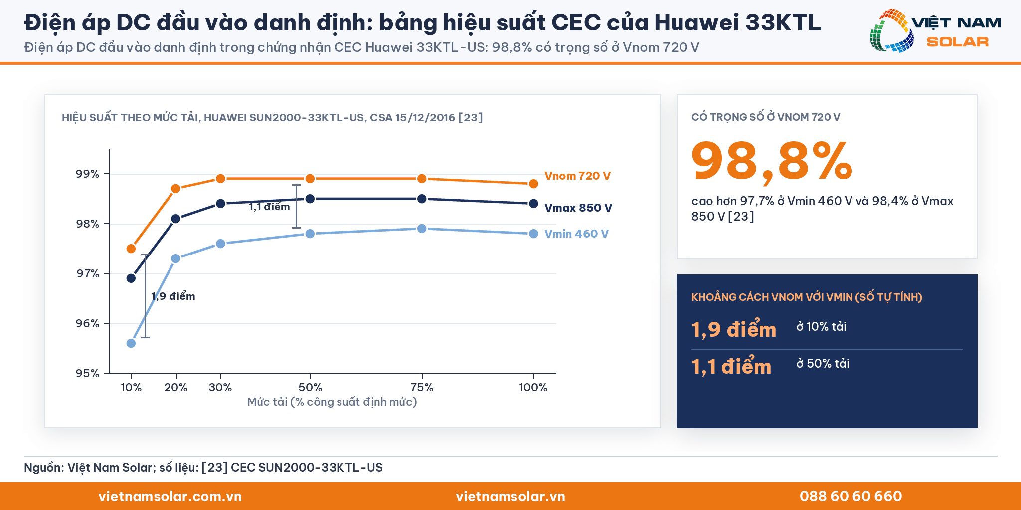 Điện áp DC đầu vào danh định: đường hiệu suất CEC của Huawei SUN2000-33KTL-US theo mức tải ở 460 V, 720 V và 850 V, 98,8% có trọng số ở Vnom