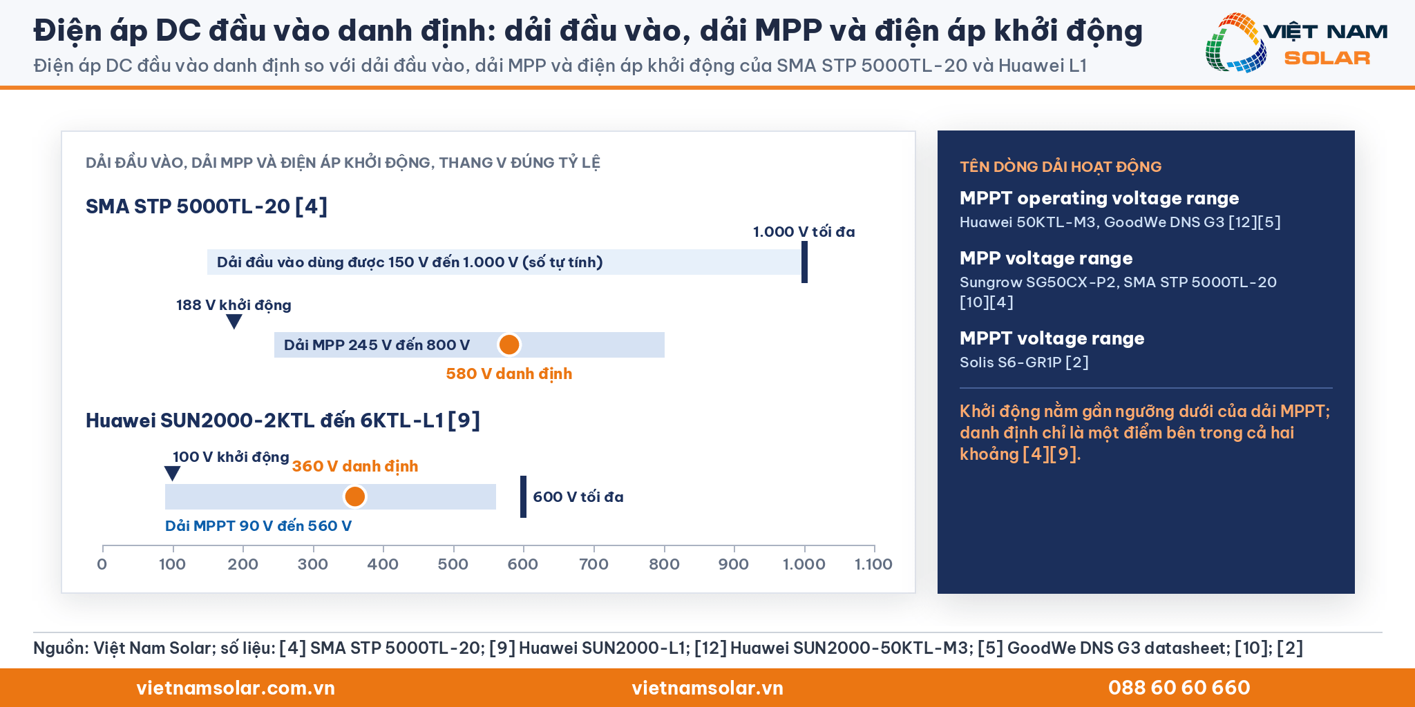 Điện áp DC đầu vào danh định: so sánh dải đầu vào, dải MPP, điện áp khởi động và mức danh định của SMA STP 5000TL-20 và Huawei SUN2000-L1
