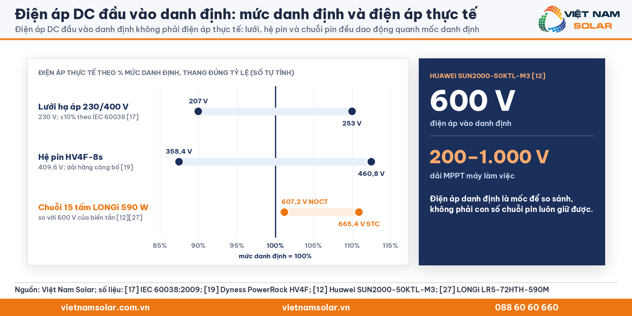 Điện áp DC đầu vào danh định, ba thanh đúng tỷ lệ: lưới, hệ pin và chuỗi pin dao động quanh mốc danh định