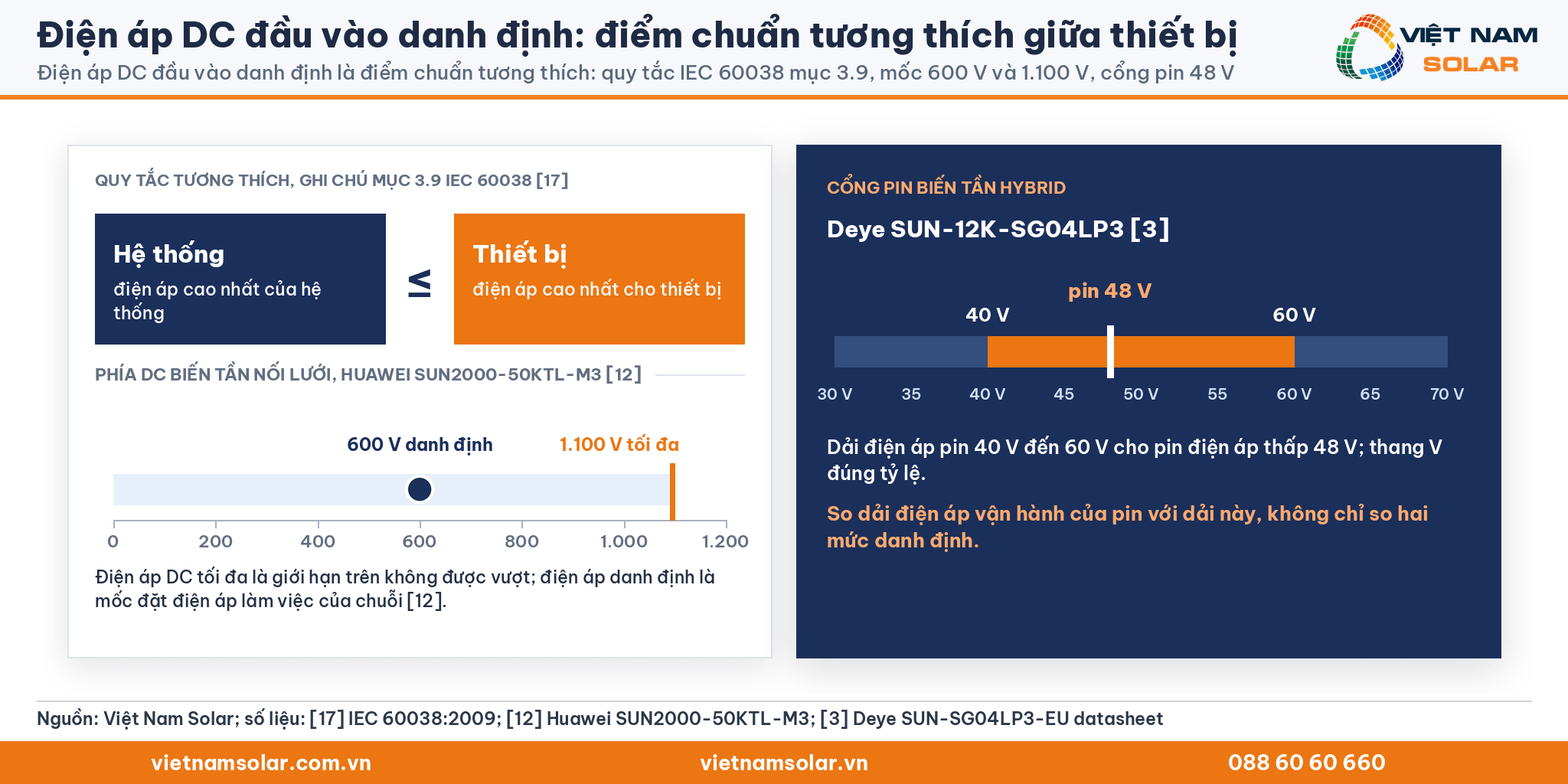 Điện áp DC đầu vào danh định: quy tắc tương thích IEC 60038 mục 3.9, mốc 600 V và 1.100 V của Huawei và cổng pin 48 V của Deye