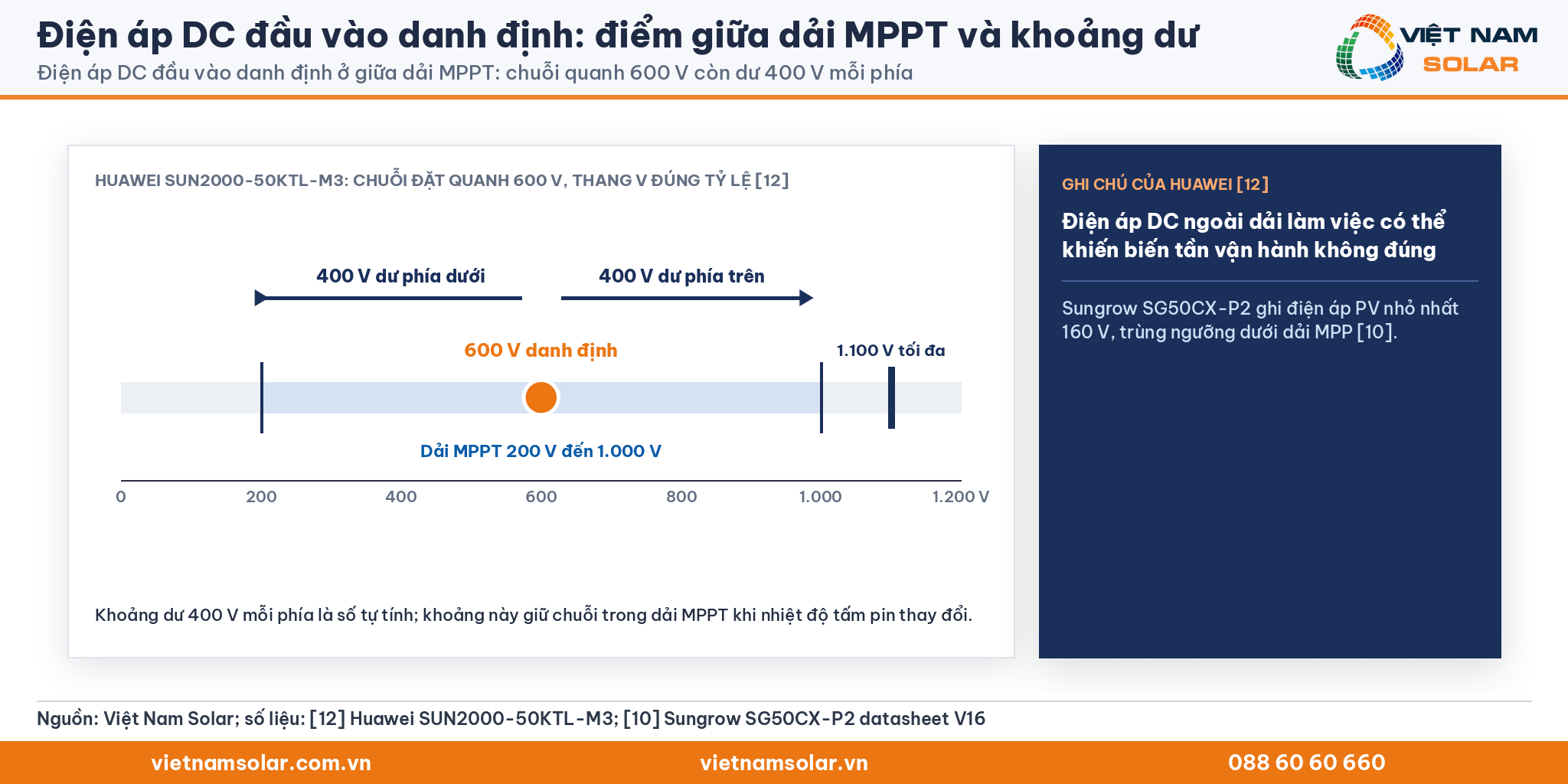 Điện áp DC đầu vào danh định: thang đúng tỷ lệ dải MPPT 200 V đến 1.000 V, chuỗi quanh 600 V còn dư 400 V mỗi phía