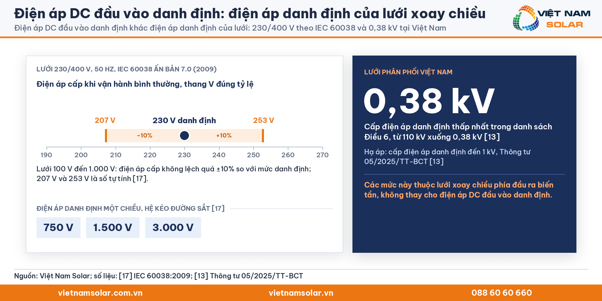 Điện áp DC đầu vào danh định: thang điện áp lưới 230/400 V theo IEC 60038 và 0,38 kV của lưới hạ áp Việt Nam, phân biệt với điện áp DC của biến tần