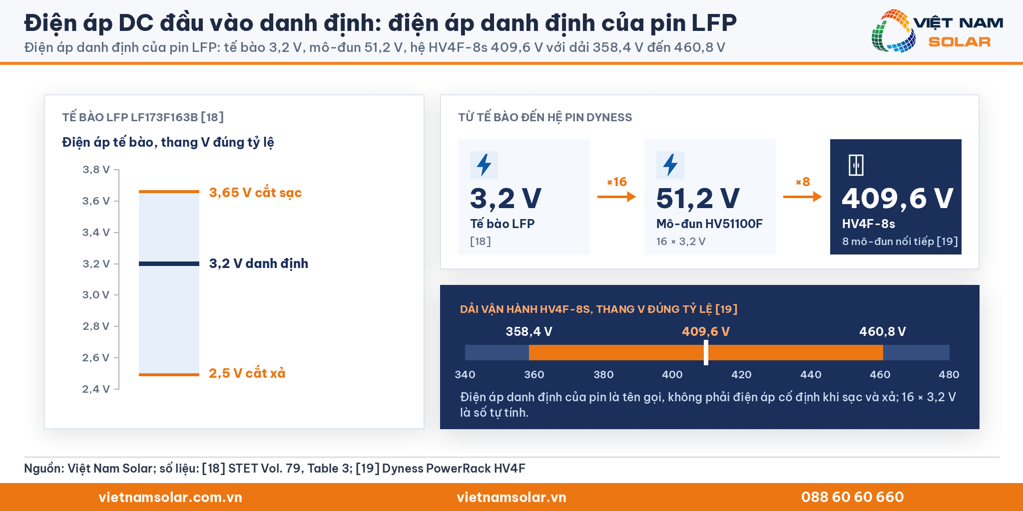 Điện áp DC đầu vào danh định, ba cấp điện áp danh định pin LFP: tế bào 3,2 V, mô-đun 51,2 V, hệ Dyness HV4F-8s 409,6 V với dải 358,4 V đến 460,8 V