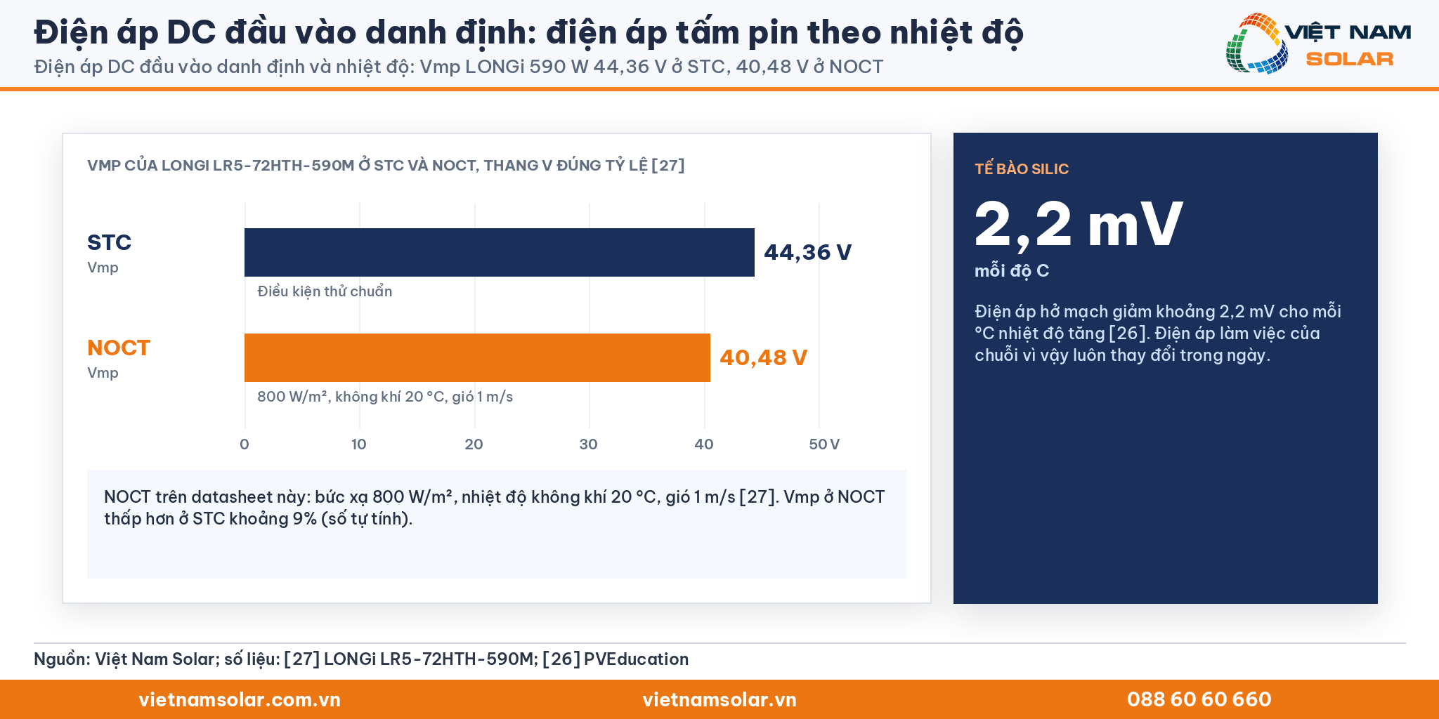 Điện áp DC đầu vào danh định, Vmp tấm LONGi 590 W: 44,36 V ở STC và 40,48 V ở NOCT