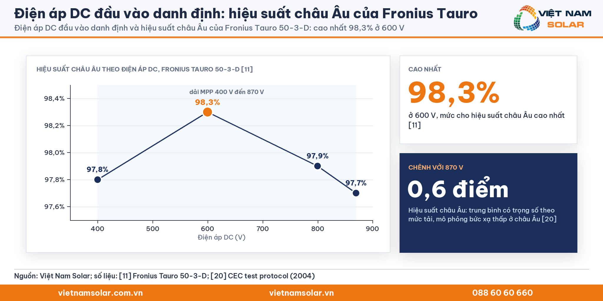Điện áp DC đầu vào danh định, biểu đồ cột đúng tỷ lệ hiệu suất châu Âu Fronius Tauro 50-3-D: 97,8%, 98,3%, 97,9%, 97,7% ở 400, 600, 800, 870 V