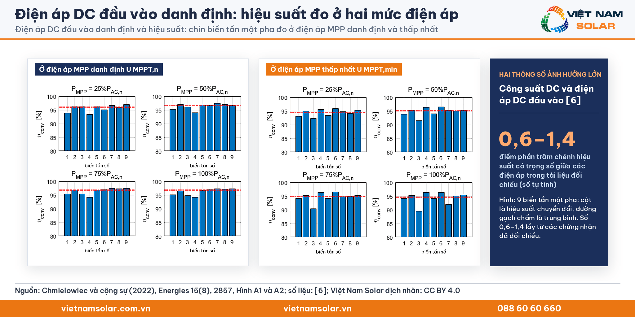 Điện áp DC đầu vào danh định, Hình A1 và A2 của Chmielowiec và cộng sự (2022) đã dịch nhãn: hiệu suất chín biến tần một pha ở điện áp MPP danh định và thấp nhất